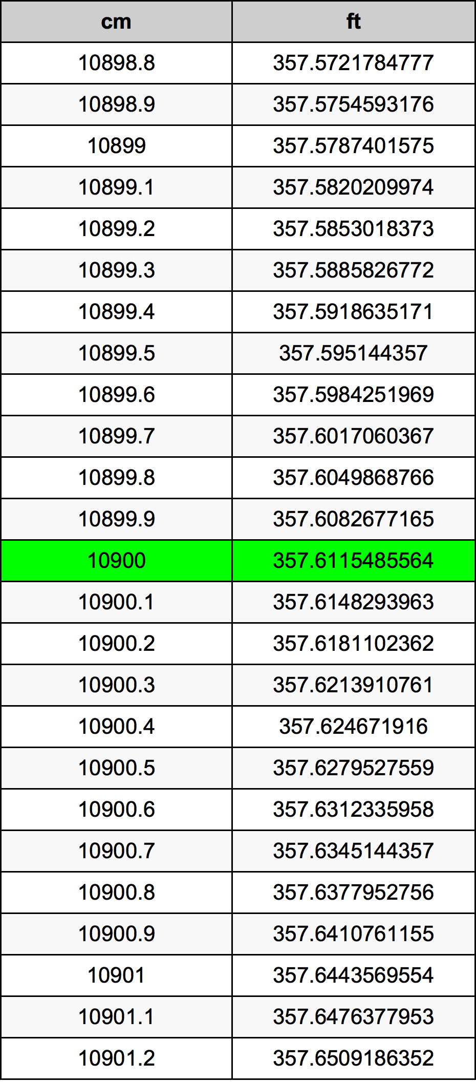 10900 Sentimeter konversi tabel