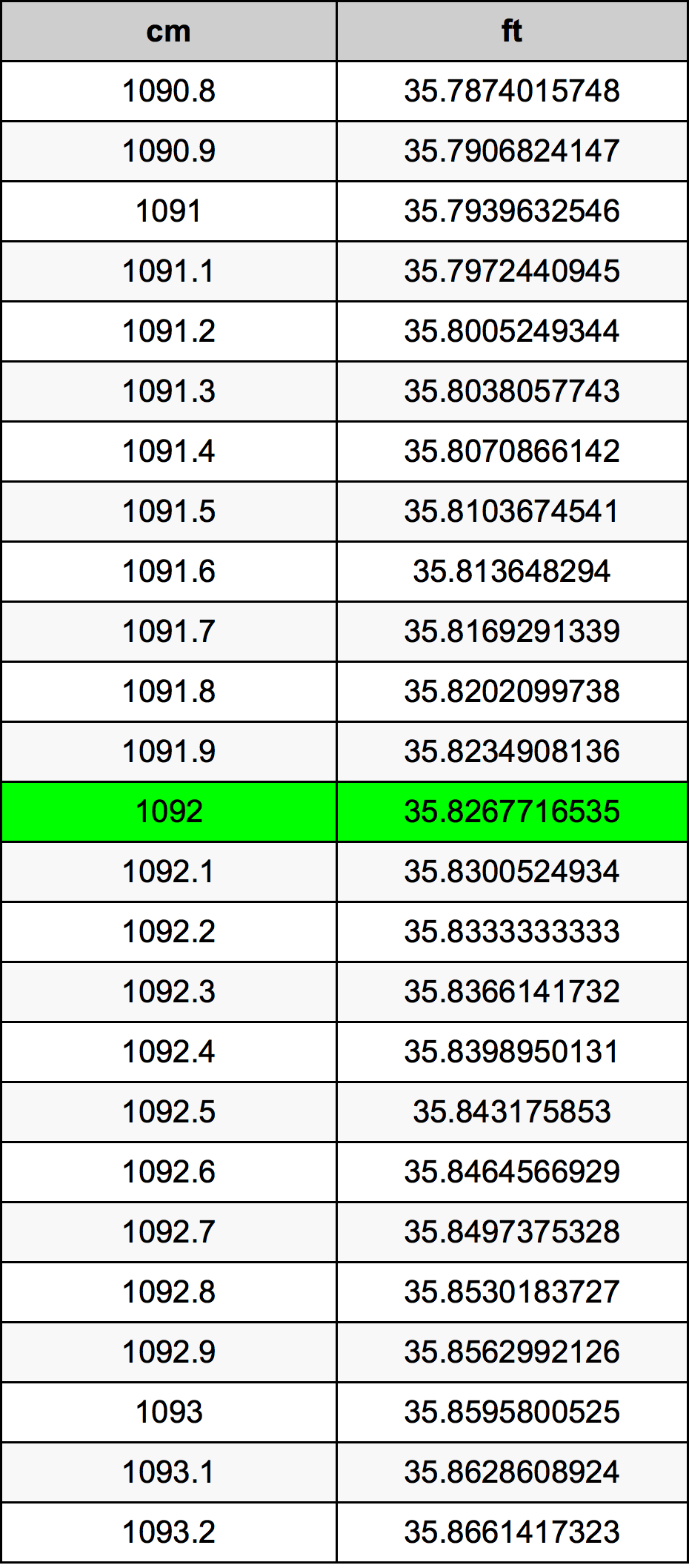 1092 ċentimetru konverżjoni tabella