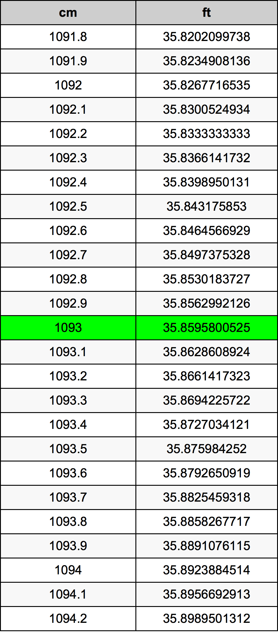 1093 ċentimetru konverżjoni tabella