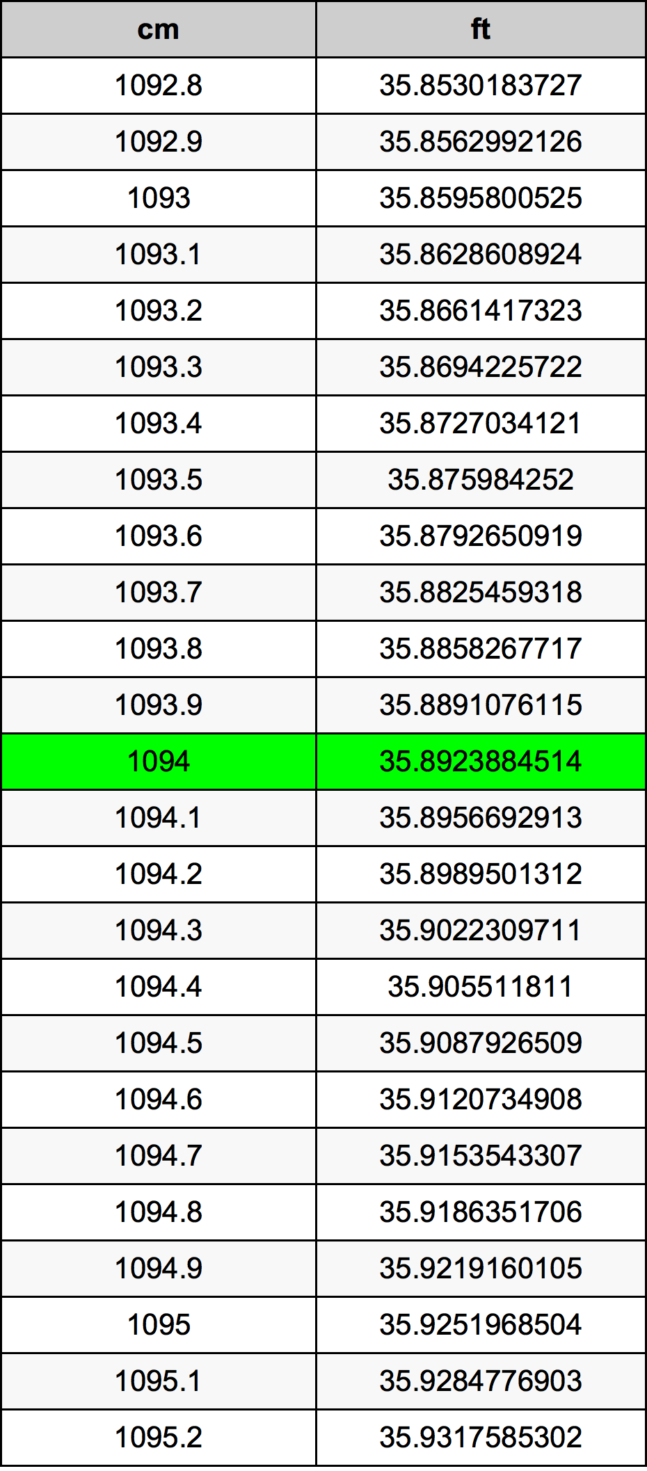 1094 сантиметър Таблица за преобразуване