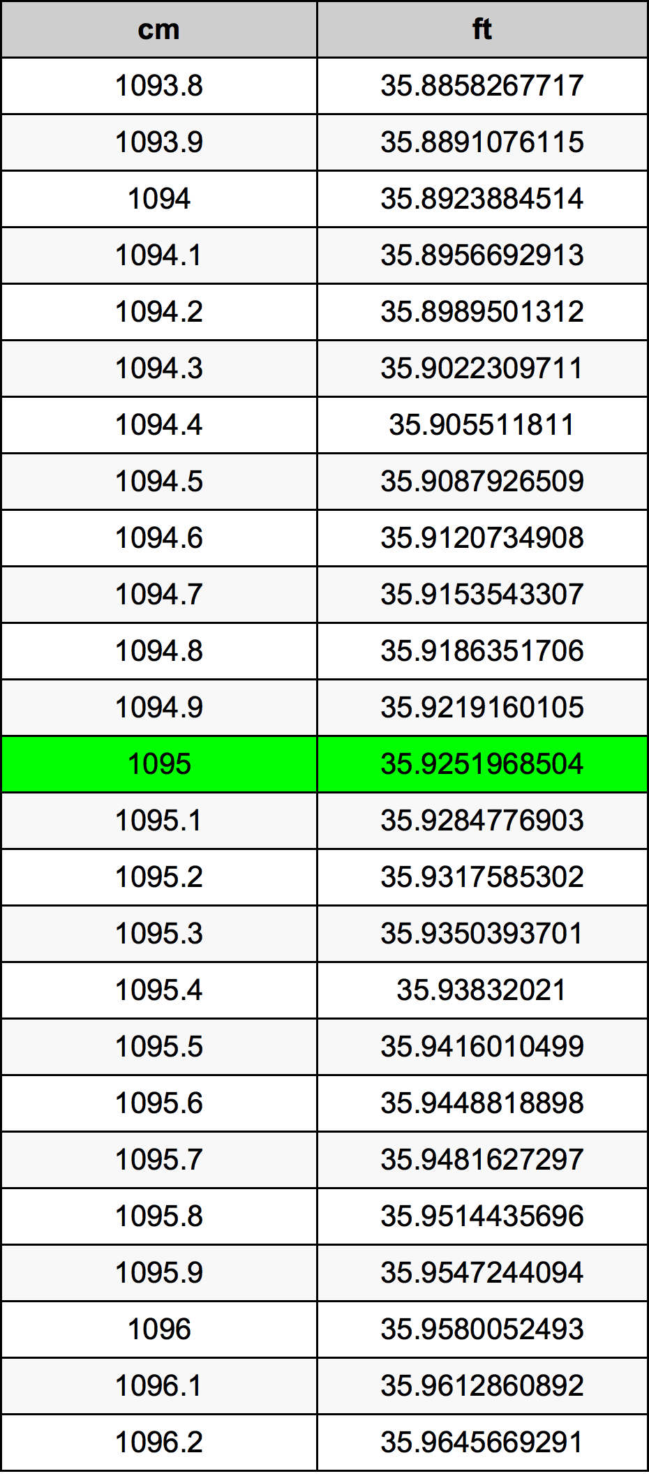 1095 Centimetru tabelul de conversie