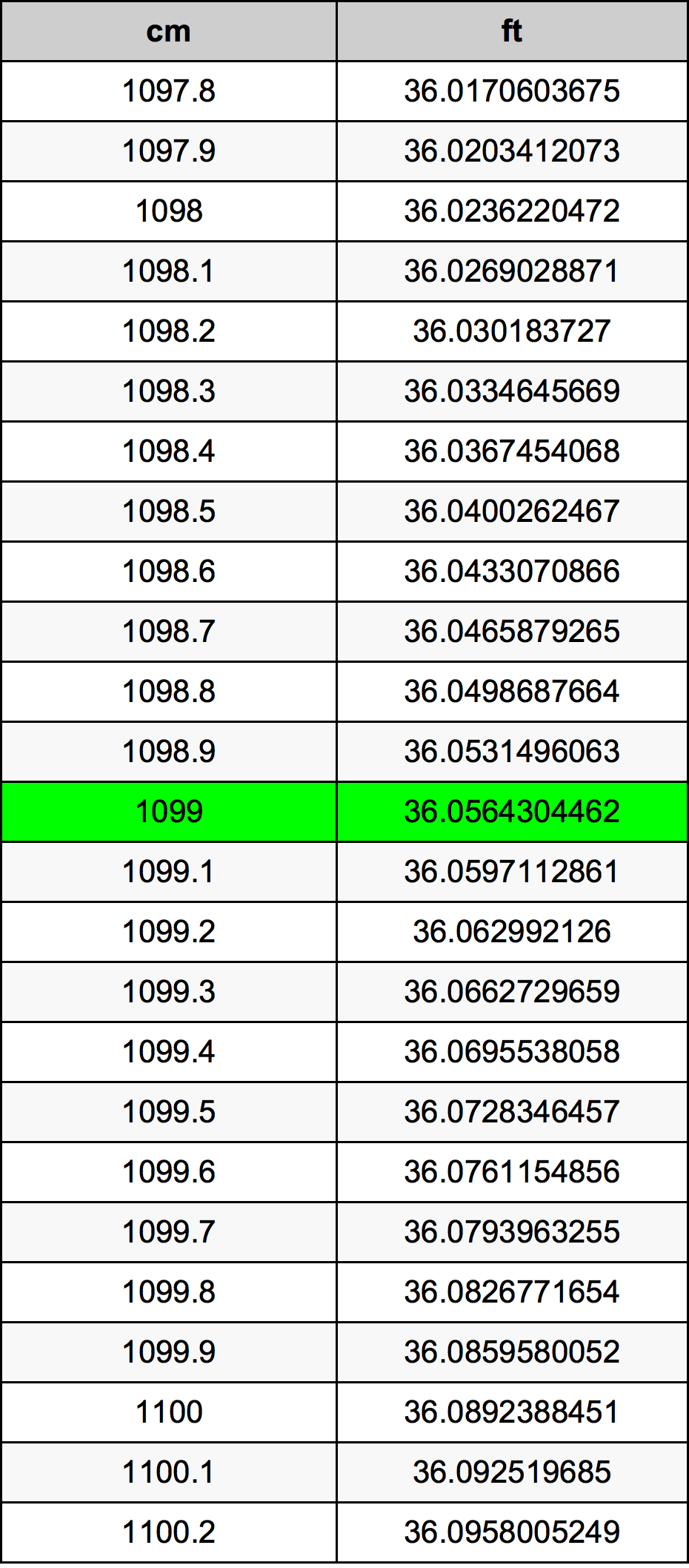 1099 Sentimeter konversi tabel