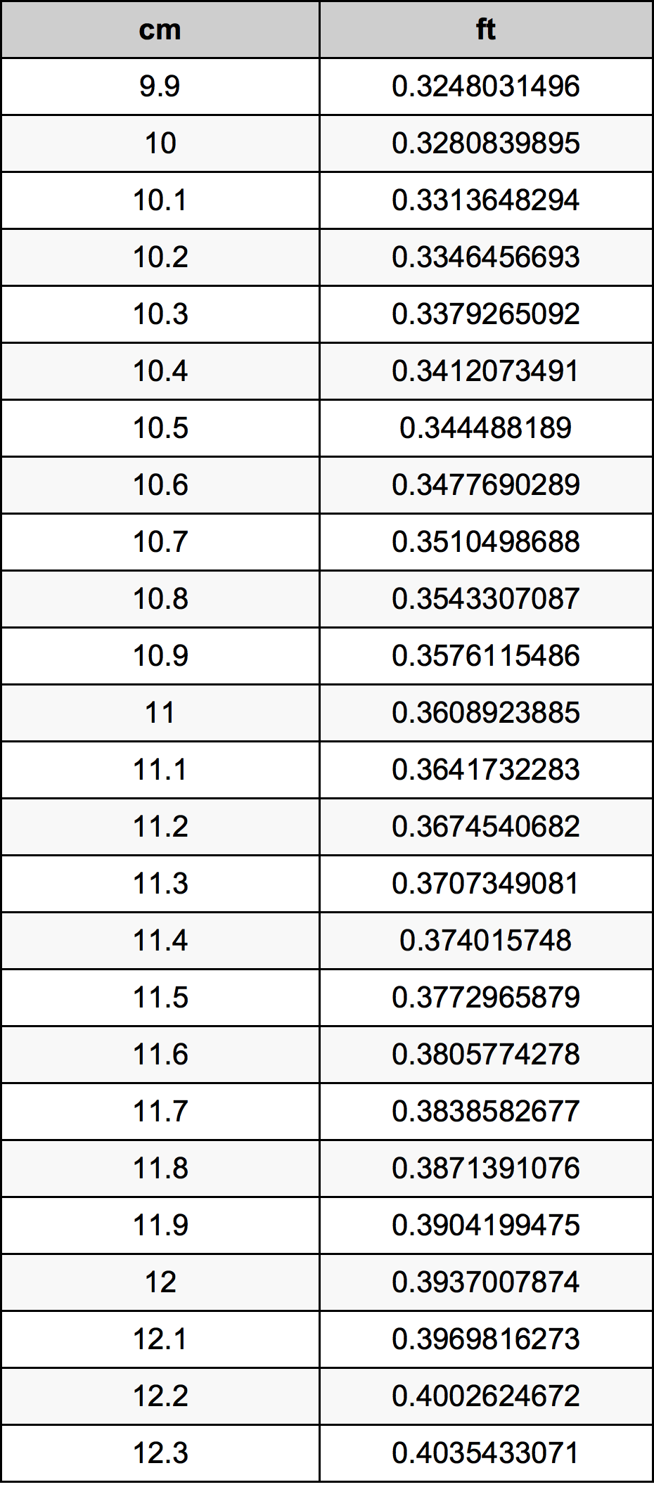 11.1 Centímetro tabela de conversão