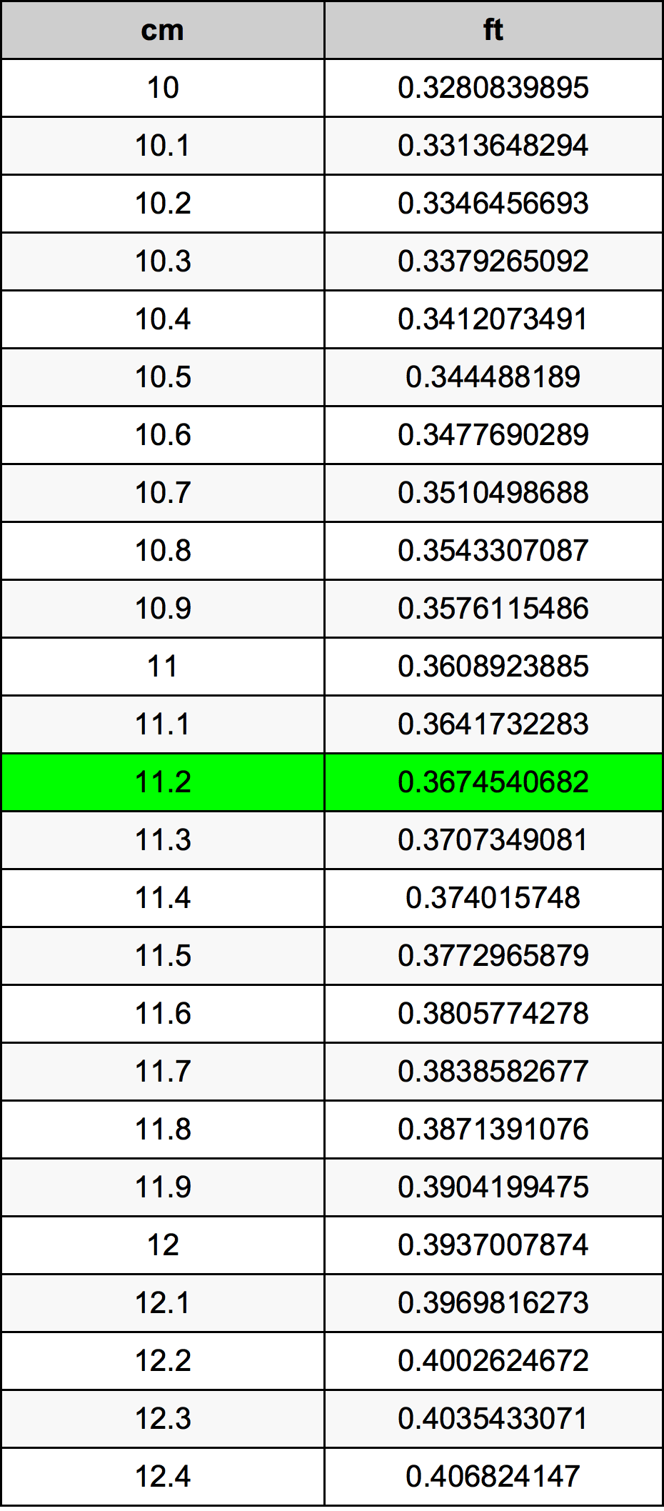 11.2 सेंटीमीटर रूपांतरण सारणी