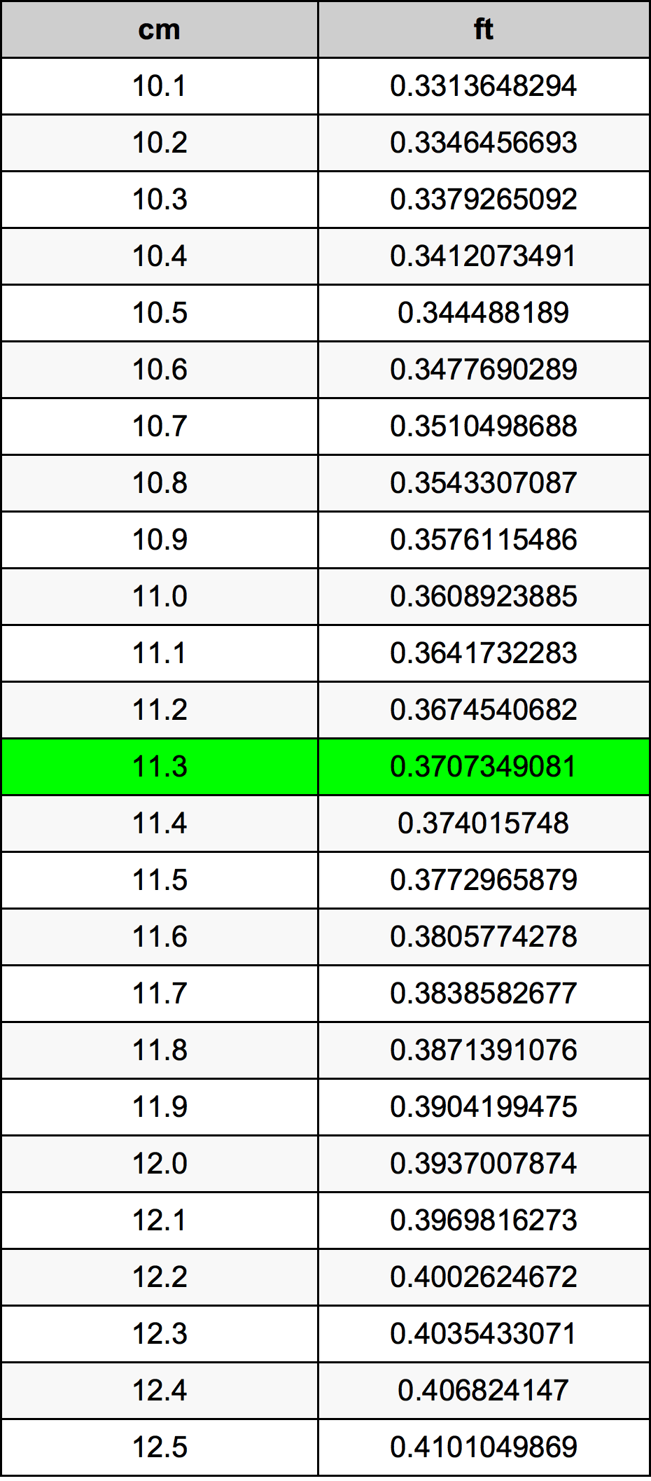11.3 सेंटीमीटर रूपांतरण सारणी