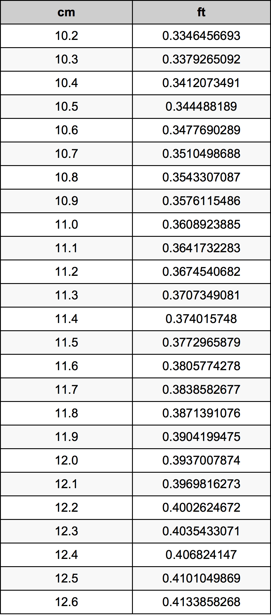 11.4 Centímetro tabela de conversão