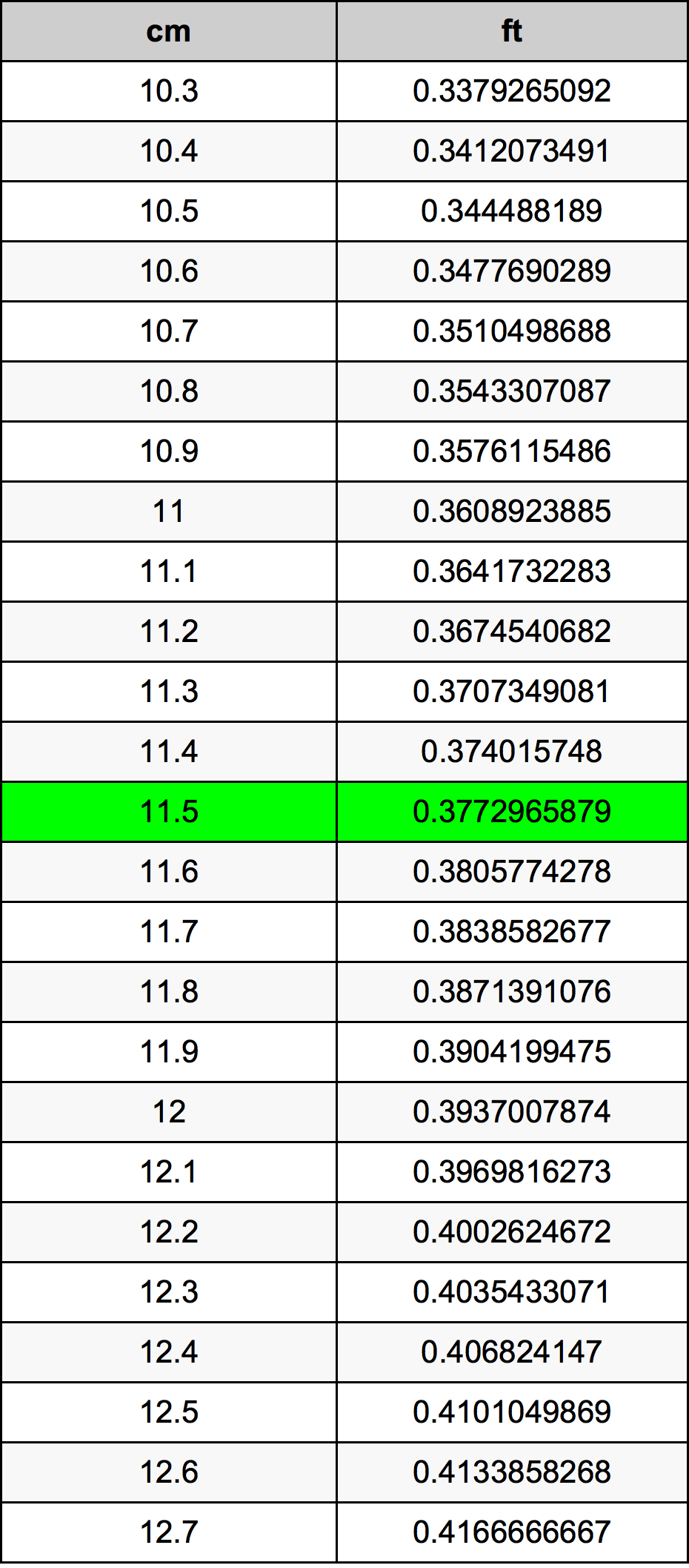 11.5 Centimètre table de conversion
