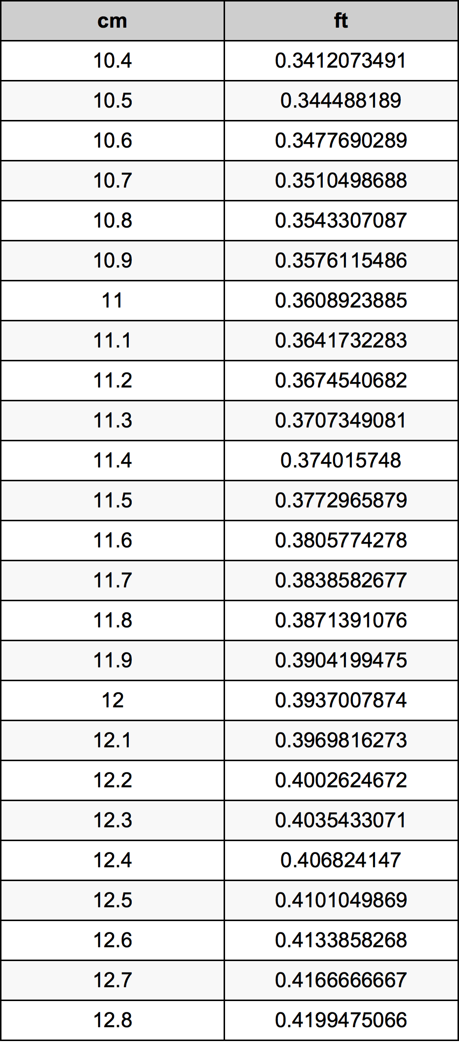 11.6 ċentimetru konverżjoni tabella