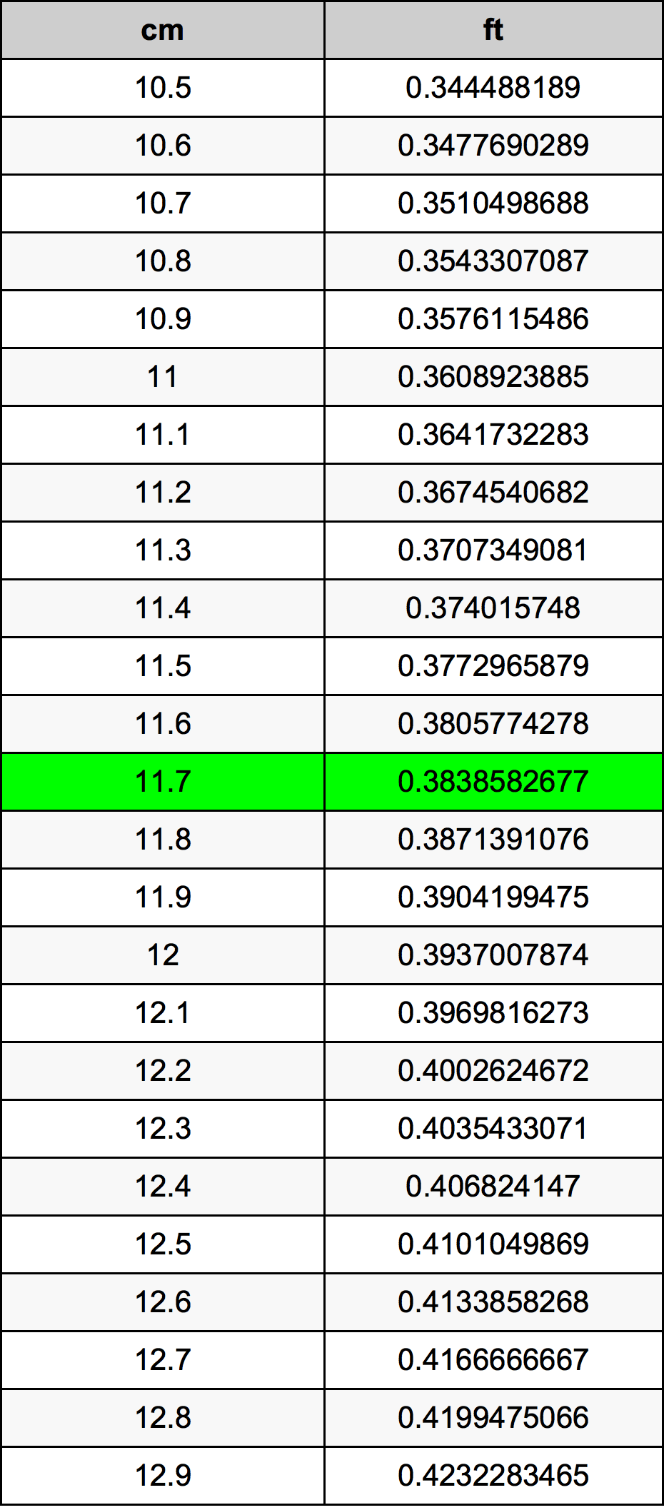 11.7 Centimeter pretvorbena tabela