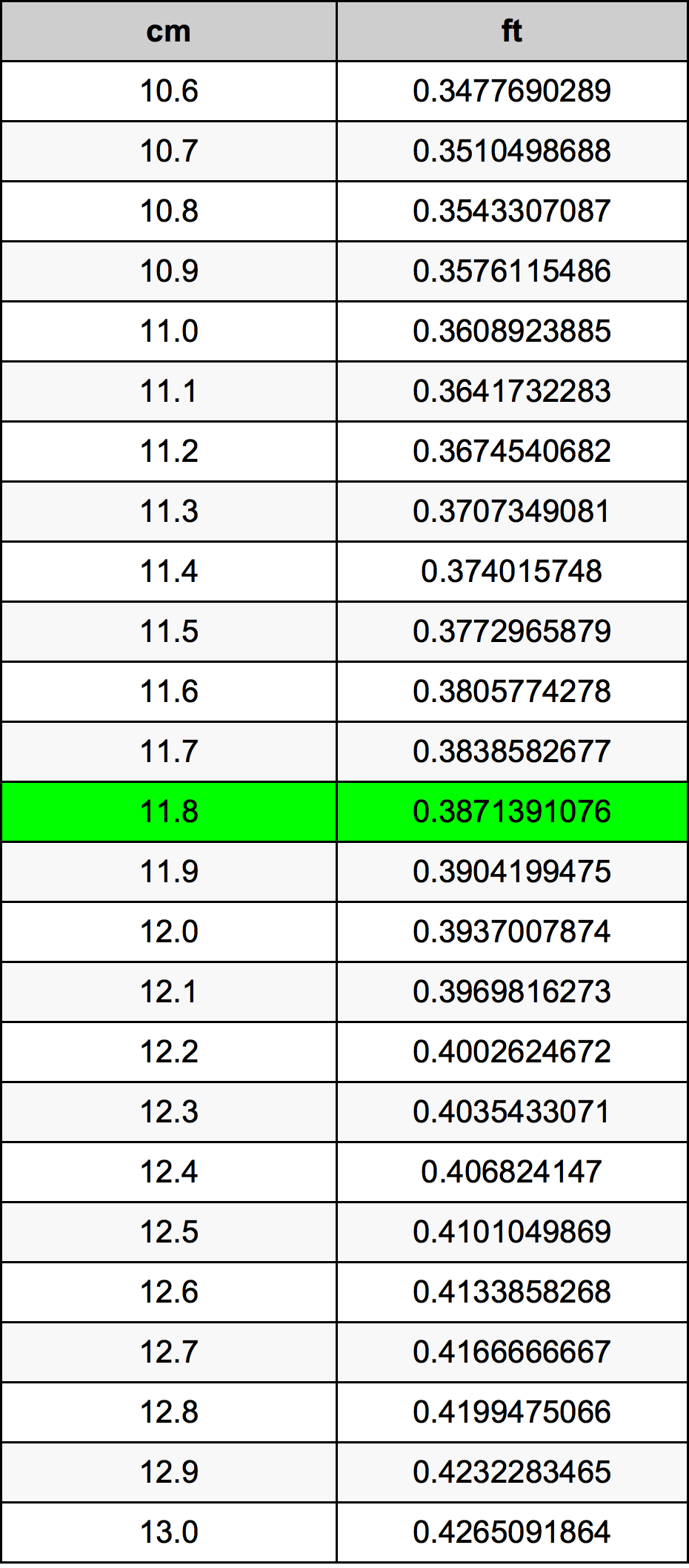 11.8 ċentimetru konverżjoni tabella