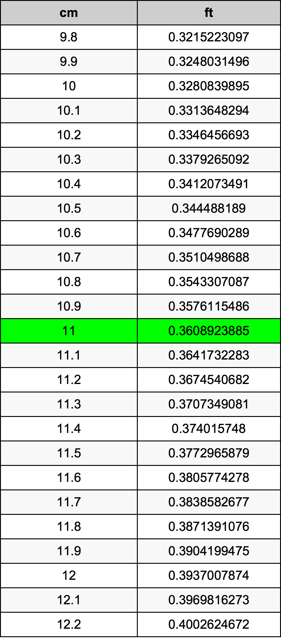 11 сантиметр Таблица преобразования