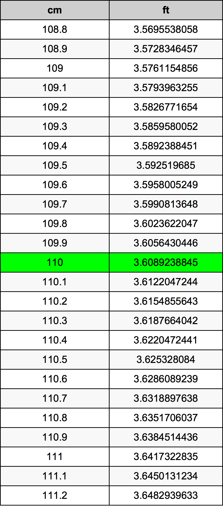 110 Centimetras konversijos lentelę