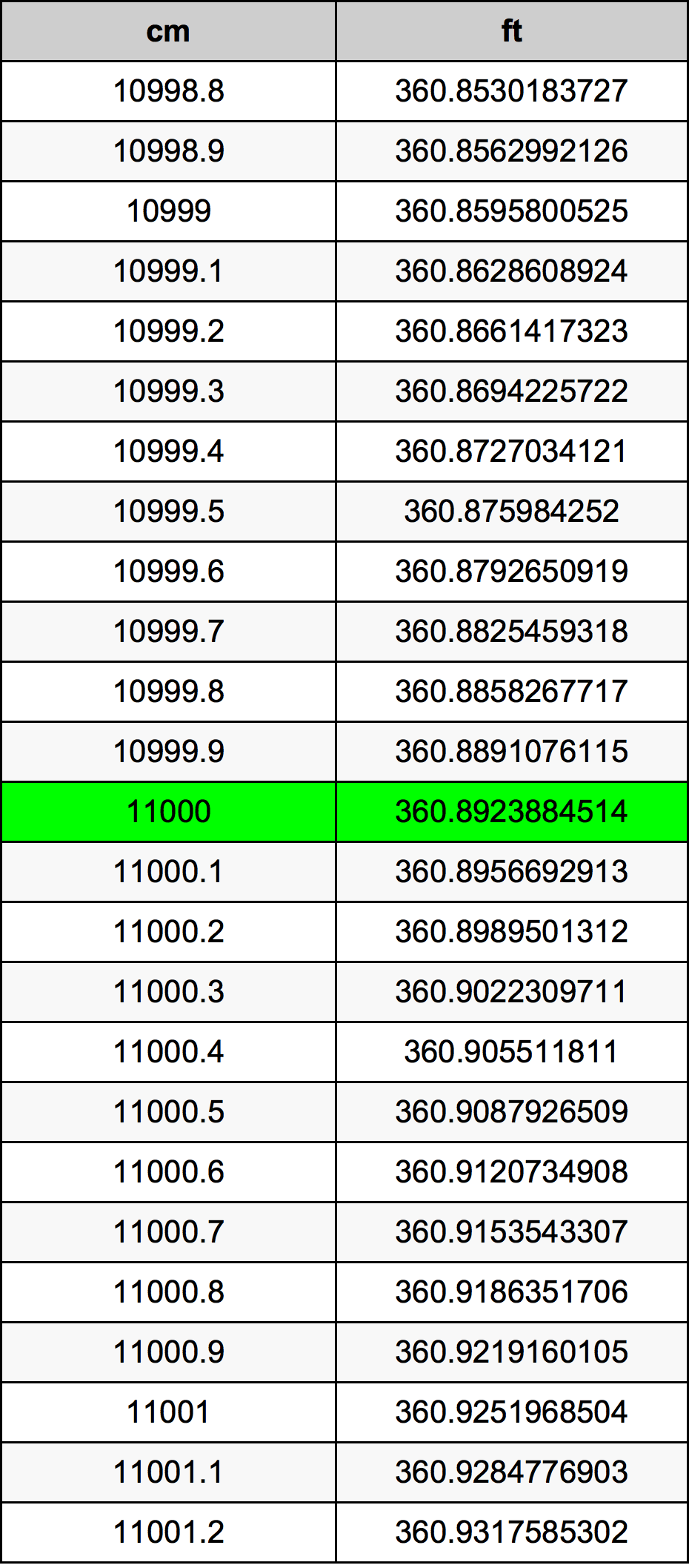 11000 Sentimeter konversi tabel