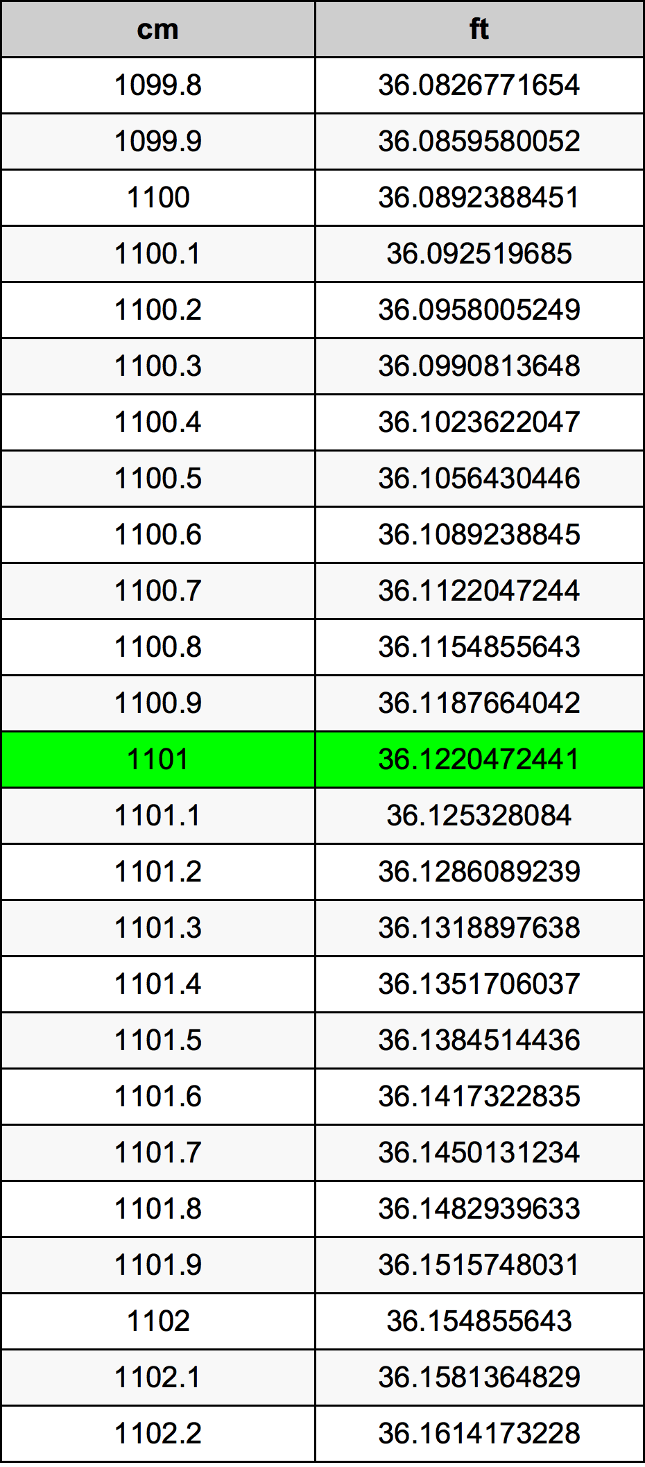 1101 सेंटीमीटर रूपांतरण सारणी