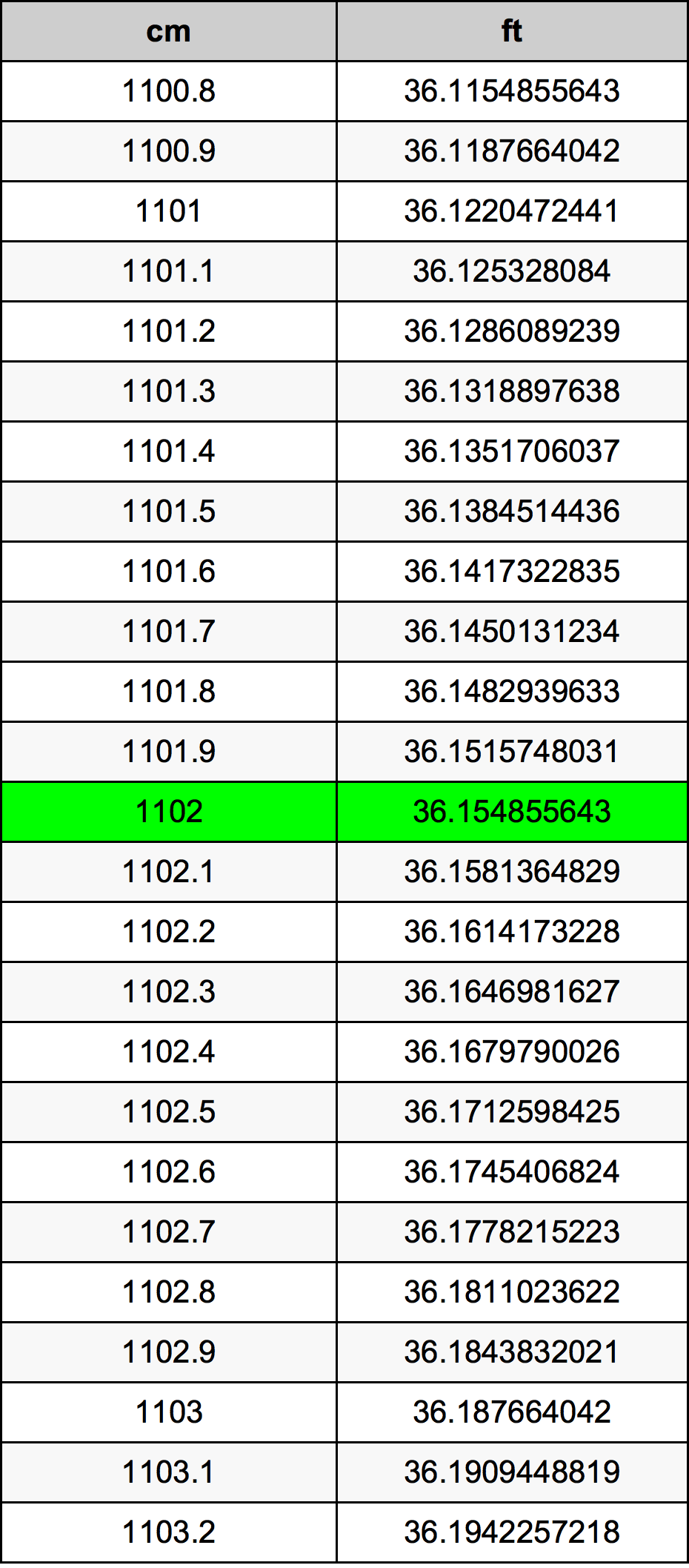 1102 Centimètre table de conversion