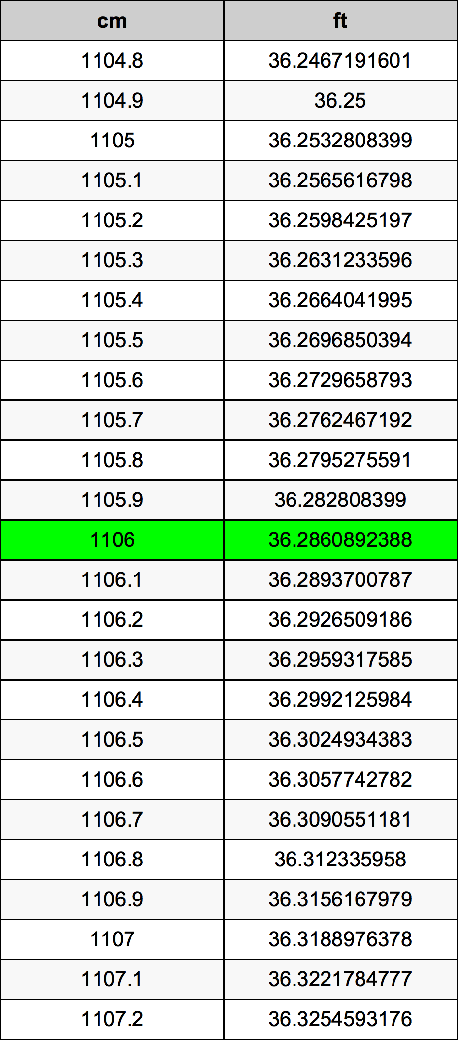 1106 Centímetro tabela de conversão