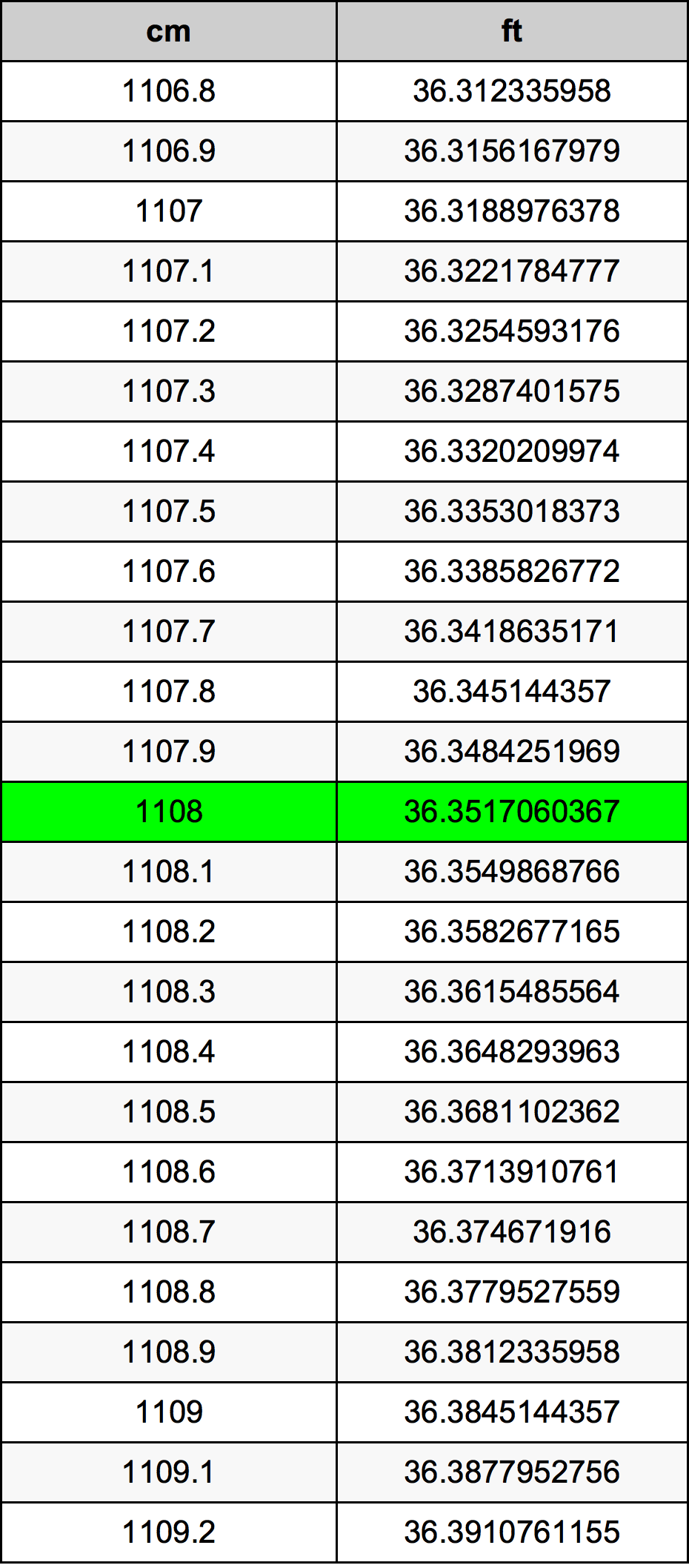 1108 Centímetro tabela de conversão