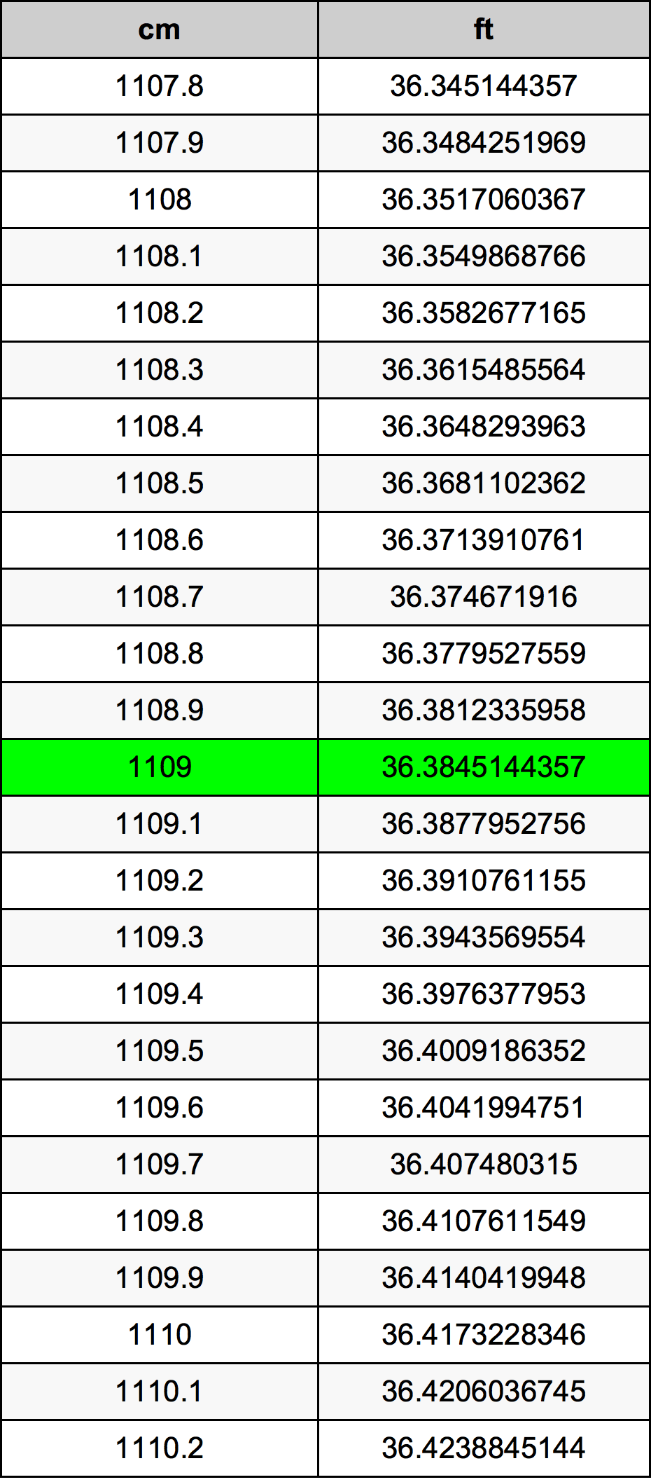 1109 ċentimetru konverżjoni tabella