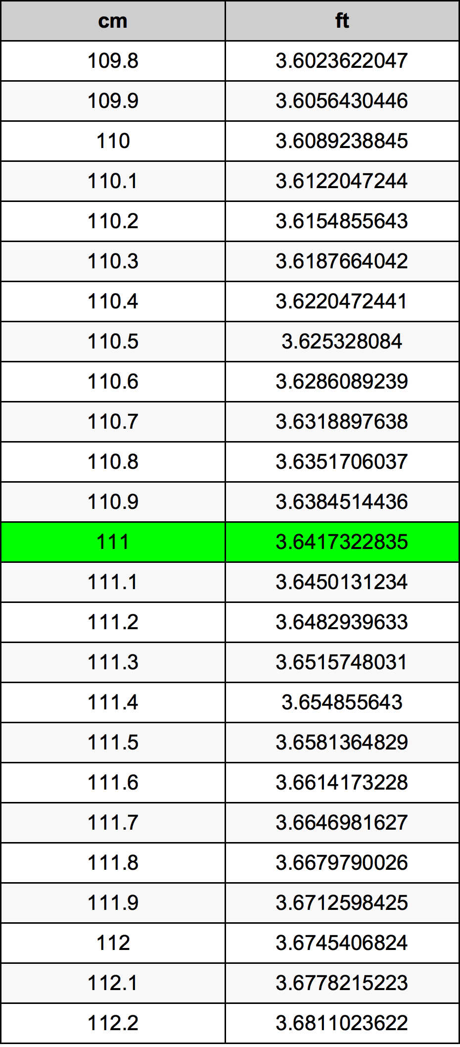 111 Centimetras konversijos lentelę