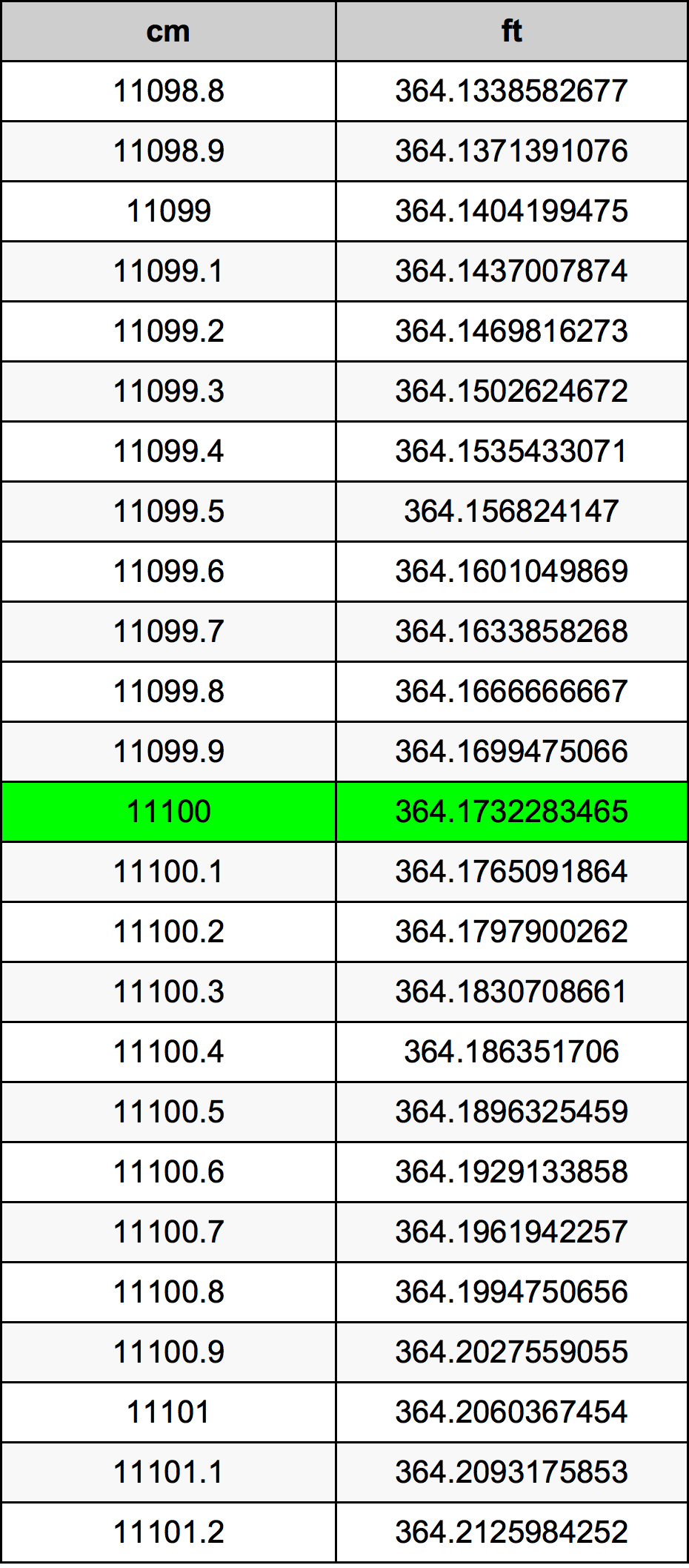 11100 ċentimetru konverżjoni tabella