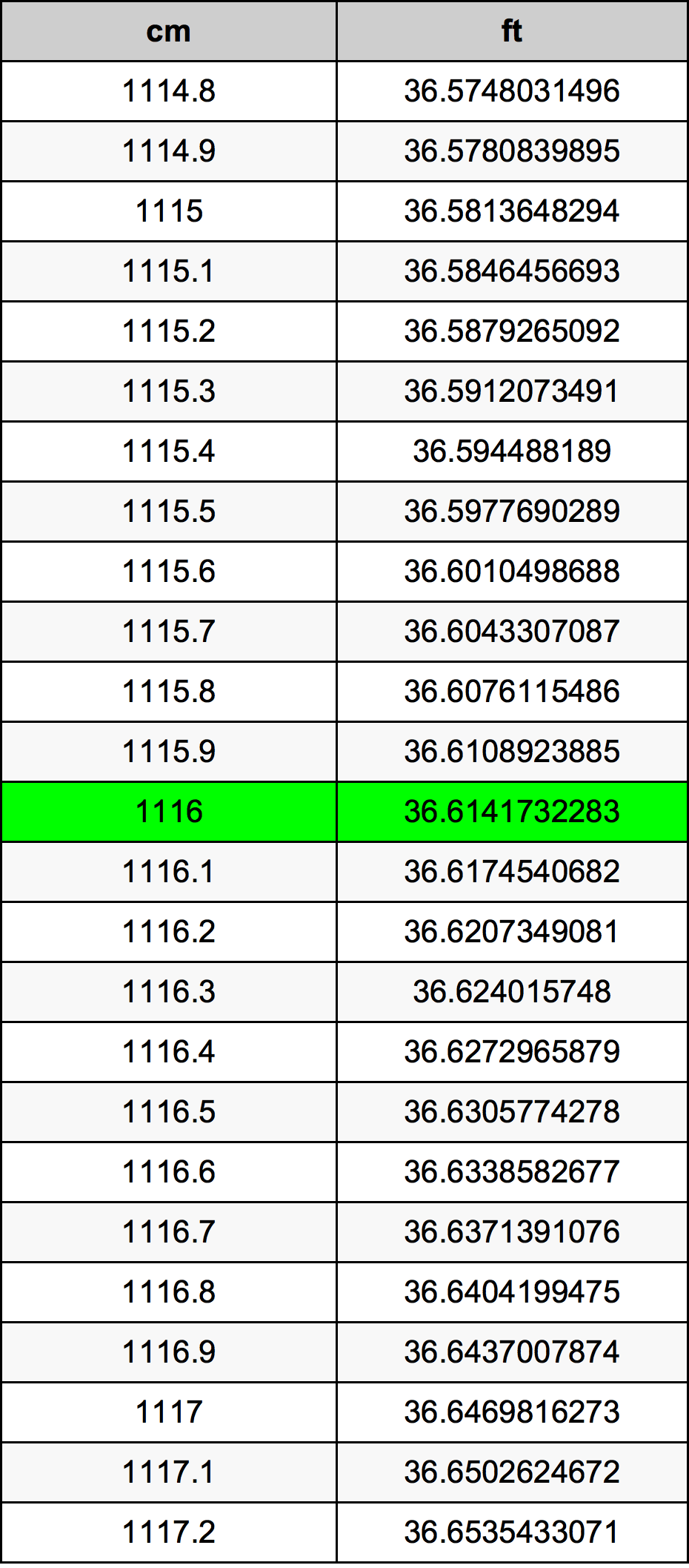 1116 сантиметър Таблица за преобразуване