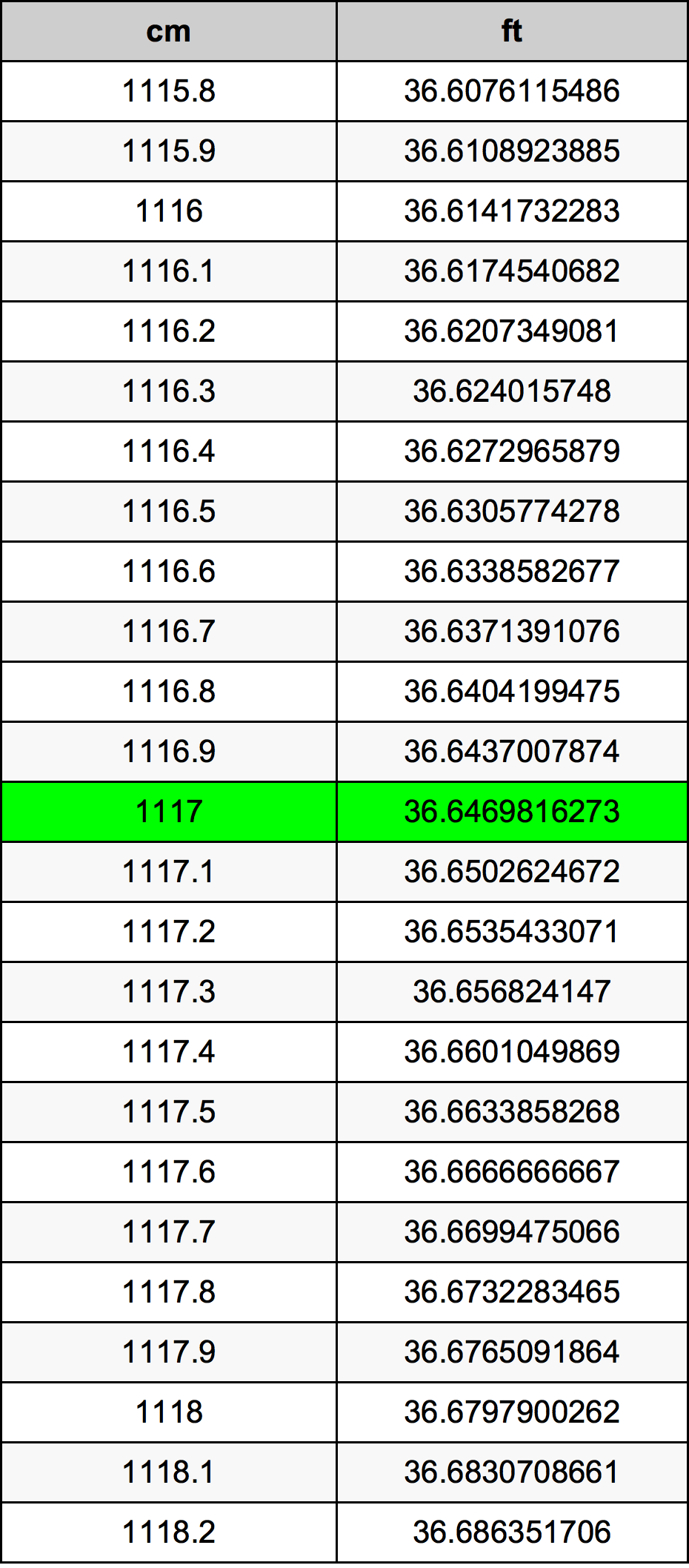 1117 Centimetru tabelul de conversie
