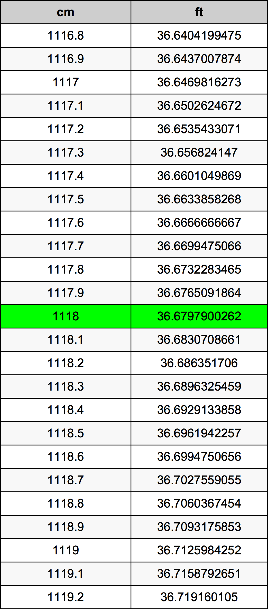 1118 Centimetro tabella di conversione