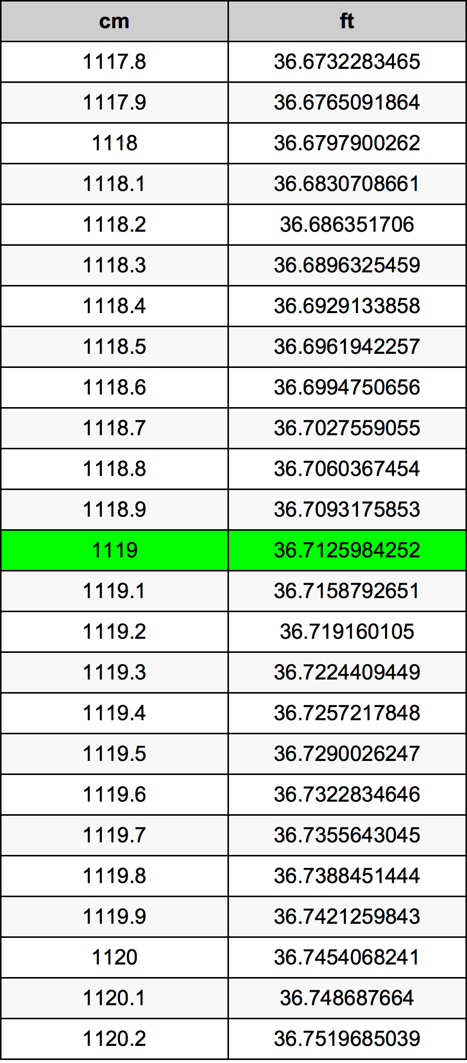 1119 Sentimeter konversi tabel