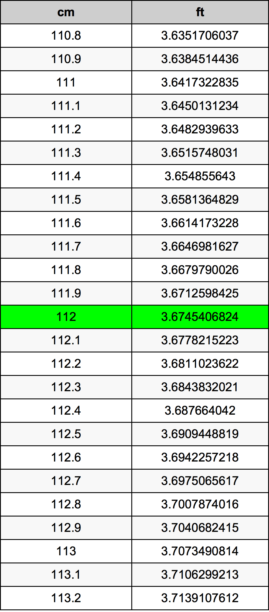 112 Centimetru tabelul de conversie