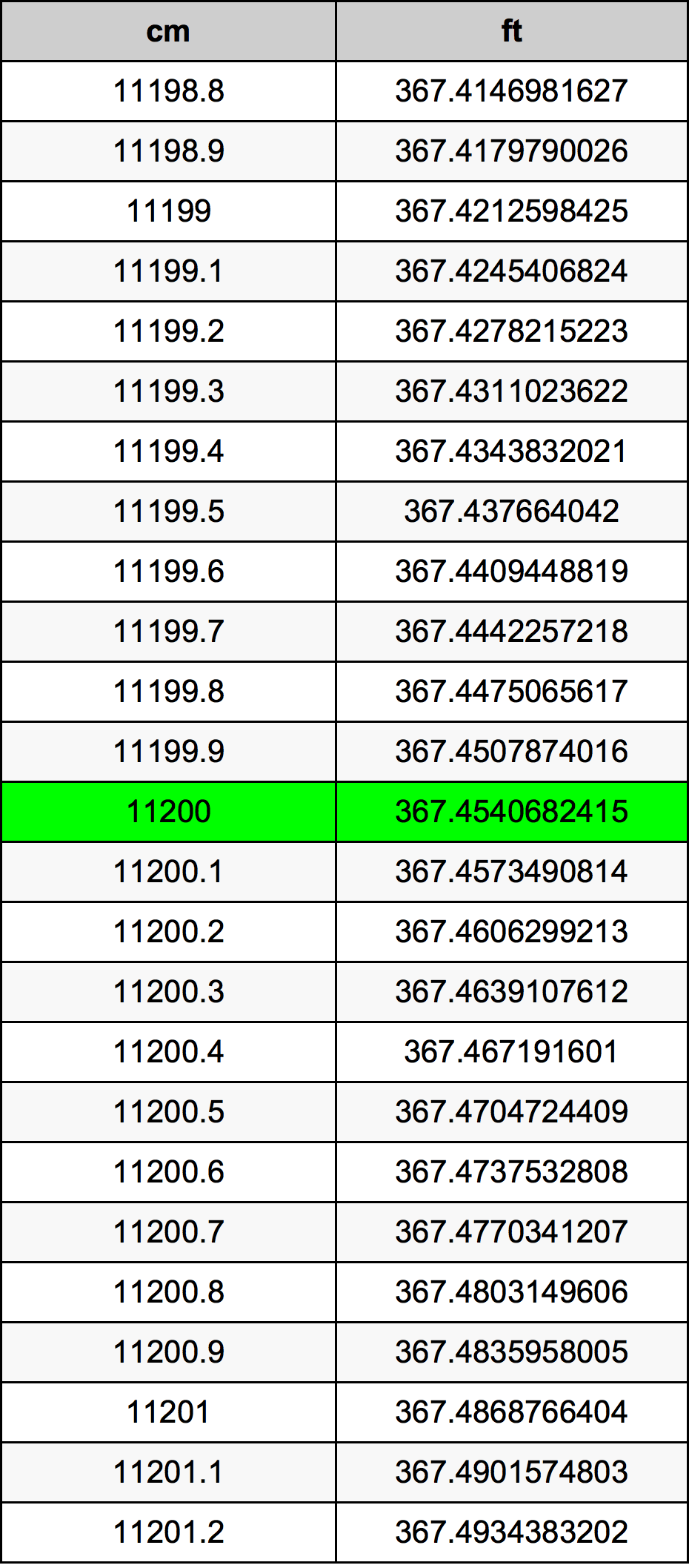 11200 ċentimetru konverżjoni tabella