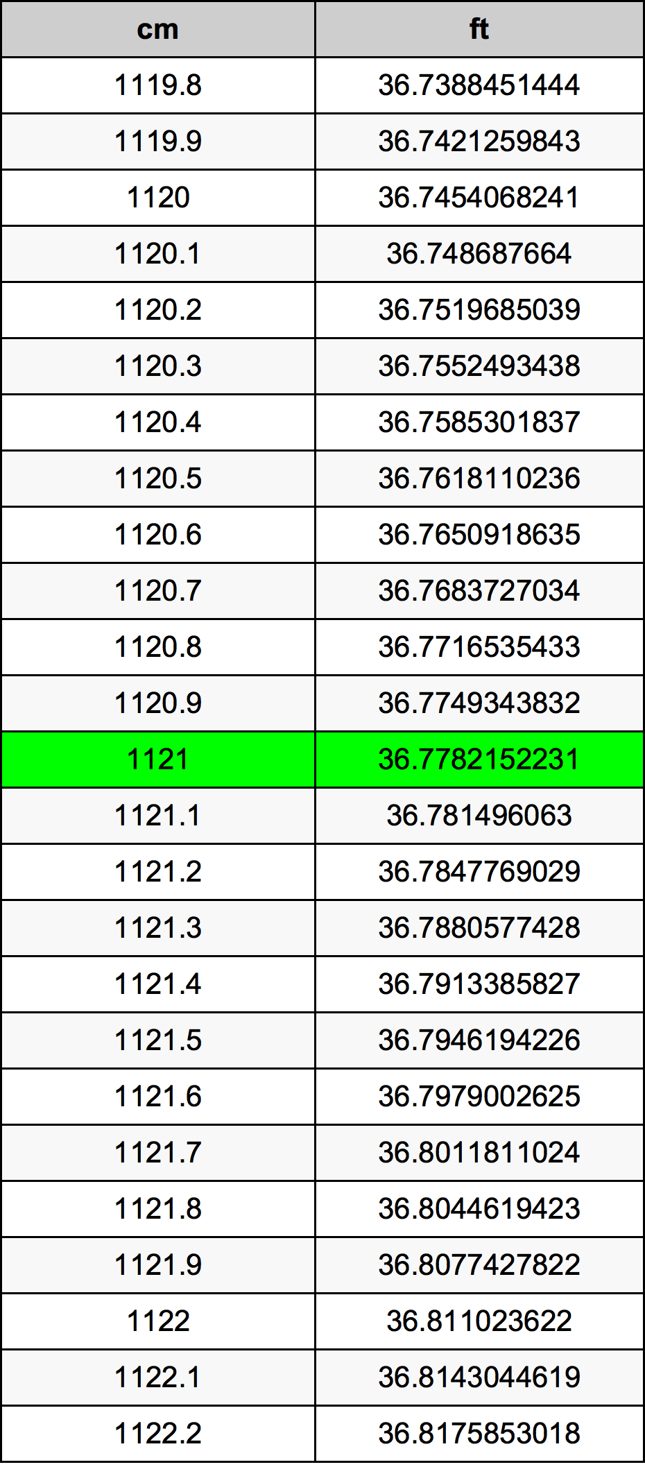 1121 Sentimeter konversi tabel