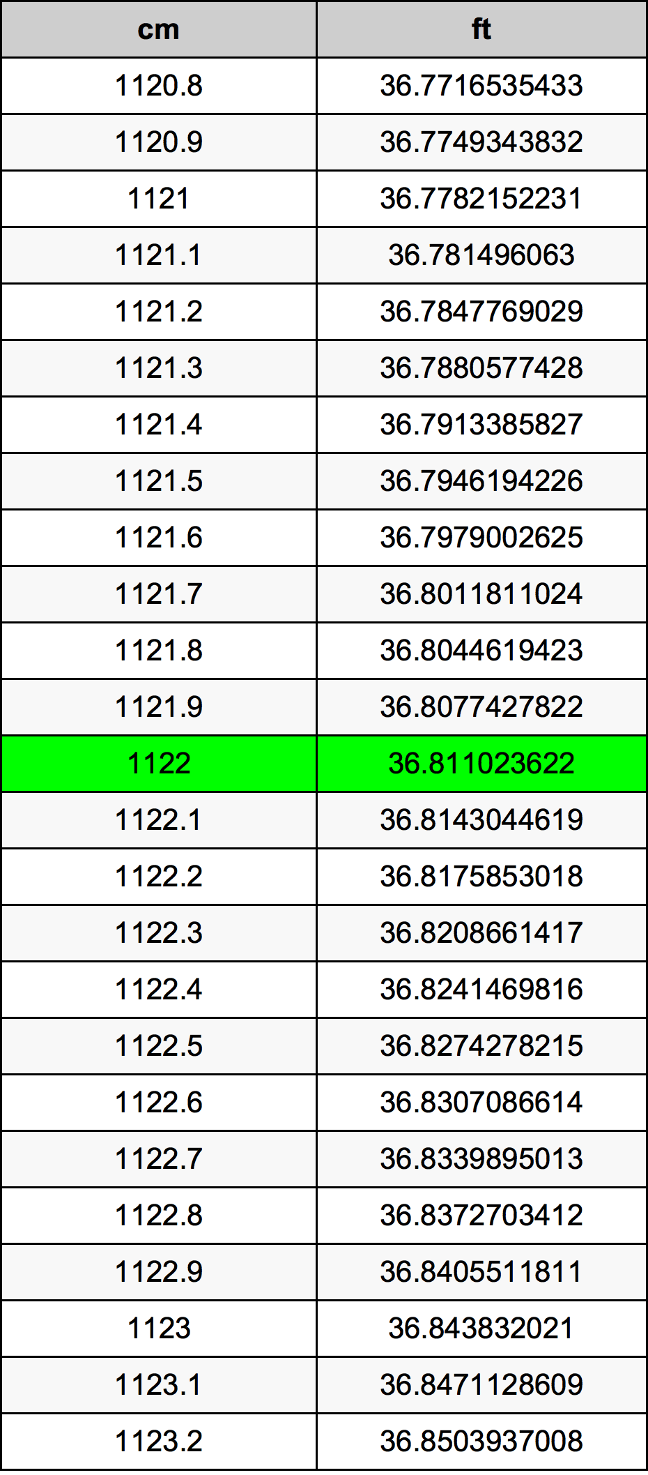 1122 Centimetro tabella di conversione