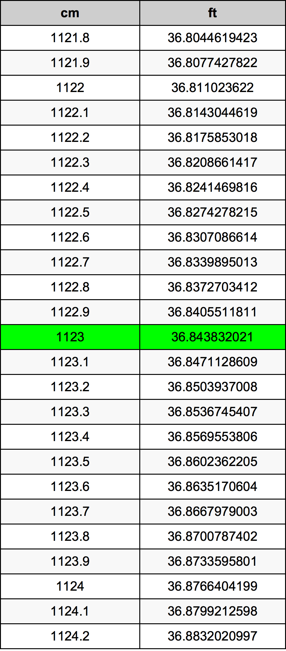 1123 Sentimeter konversi tabel
