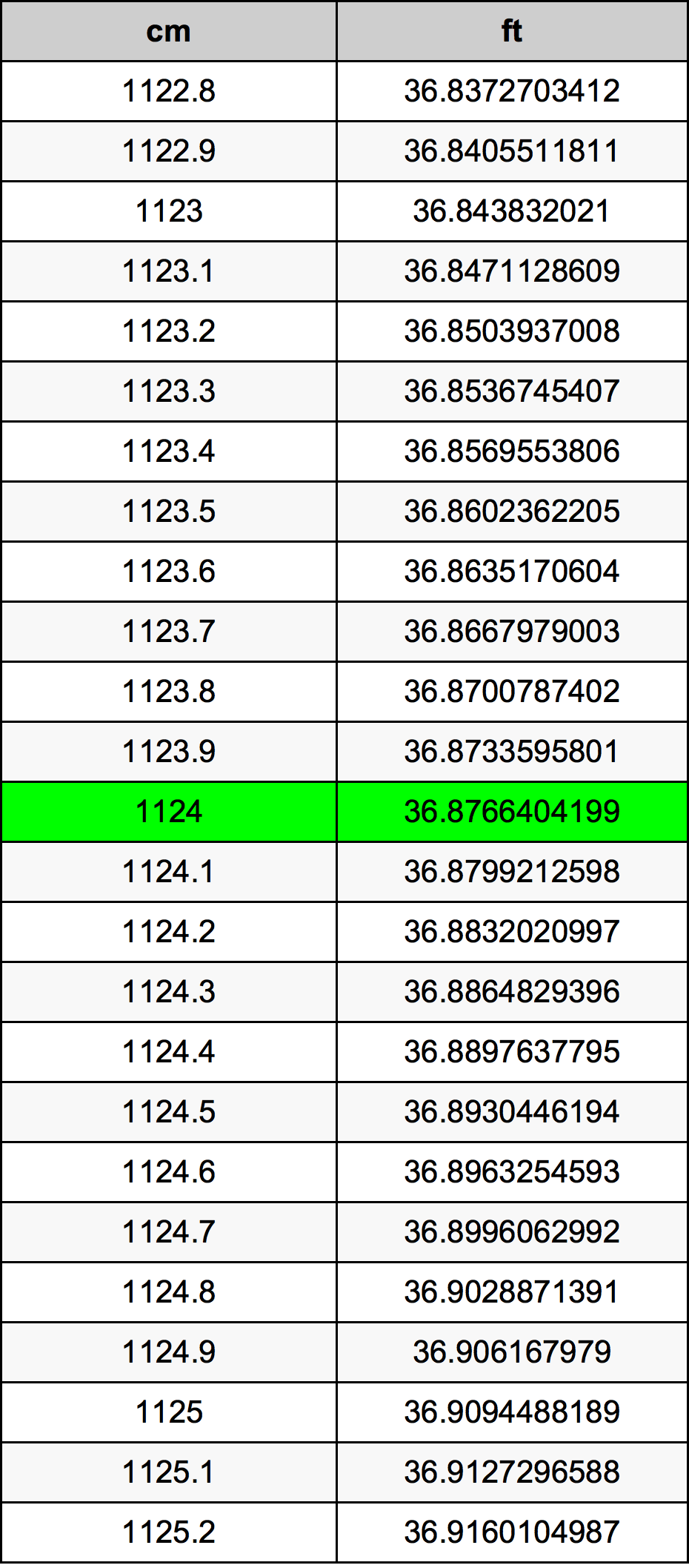 1124 Centimetro tabella di conversione