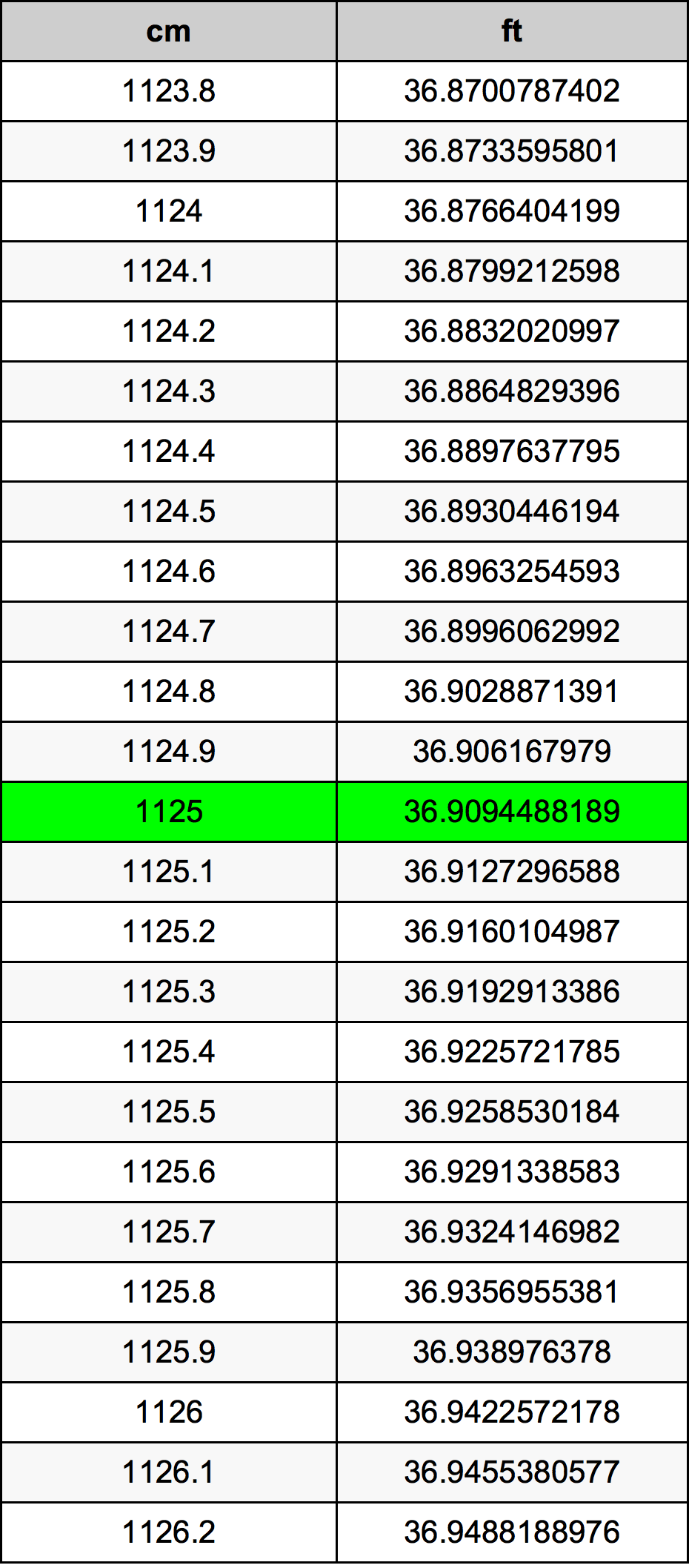 1125 Sentimeter konversi tabel
