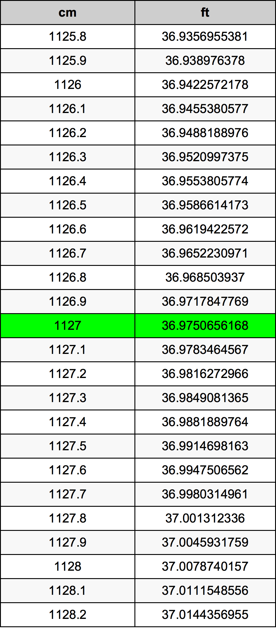 1127 Centimetro tabella di conversione