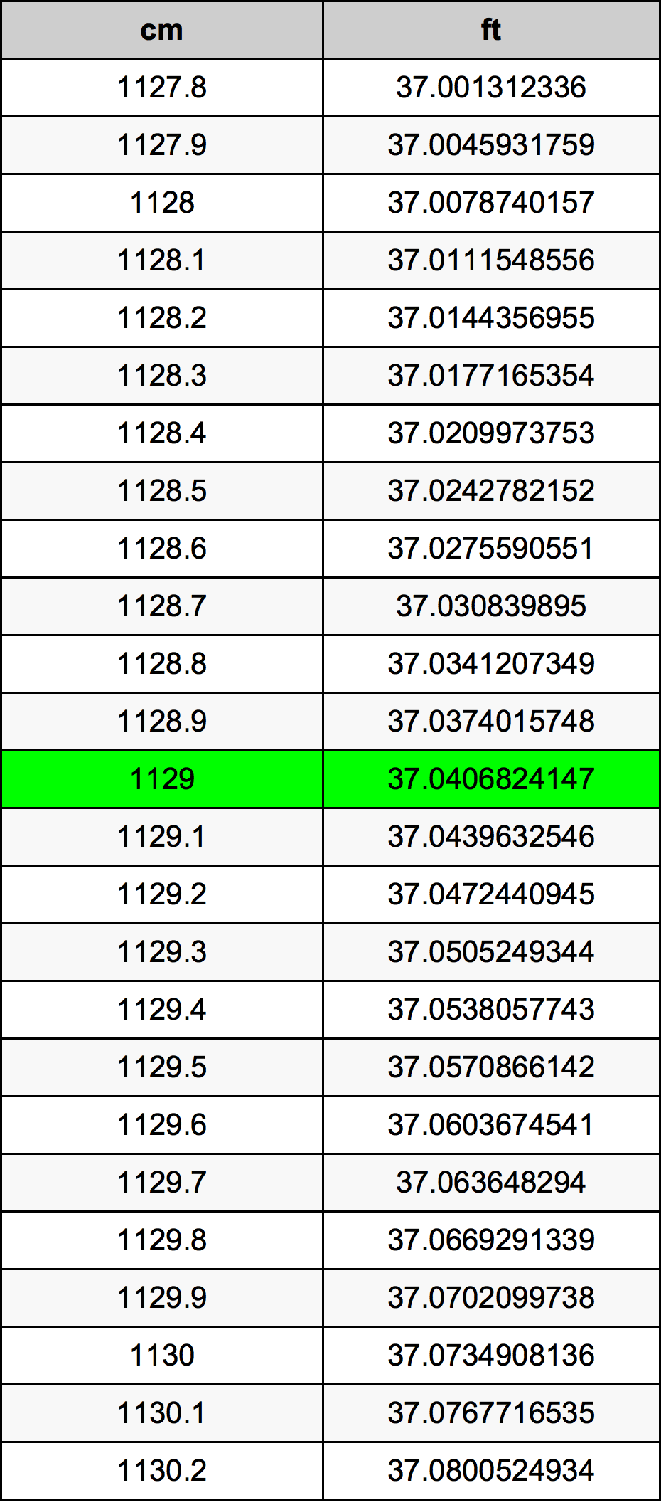 1129 ċentimetru konverżjoni tabella