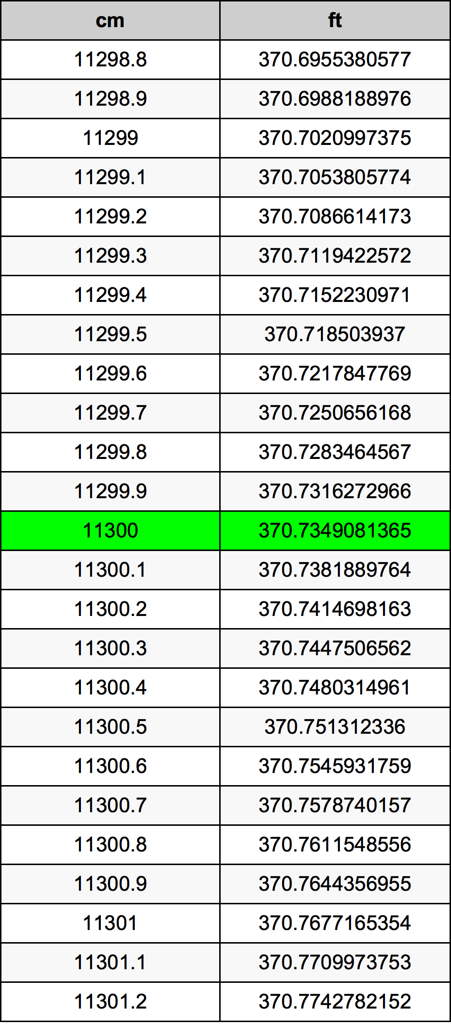 11300 Centimetru tabelul de conversie