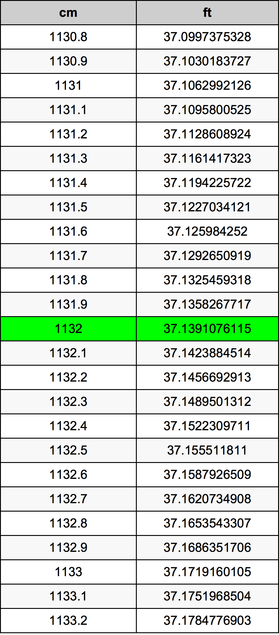 1132 сантиметър Таблица за преобразуване