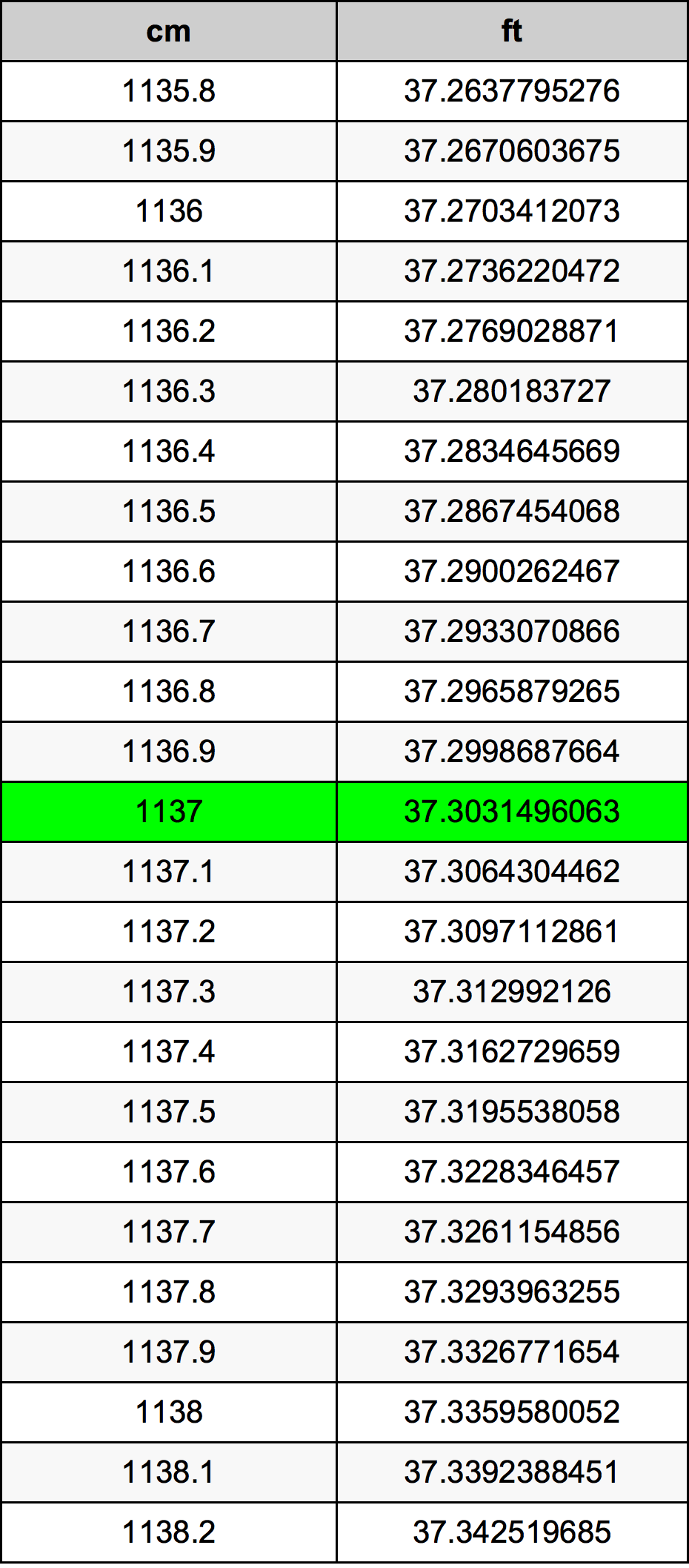 1137 Centimetru tabelul de conversie