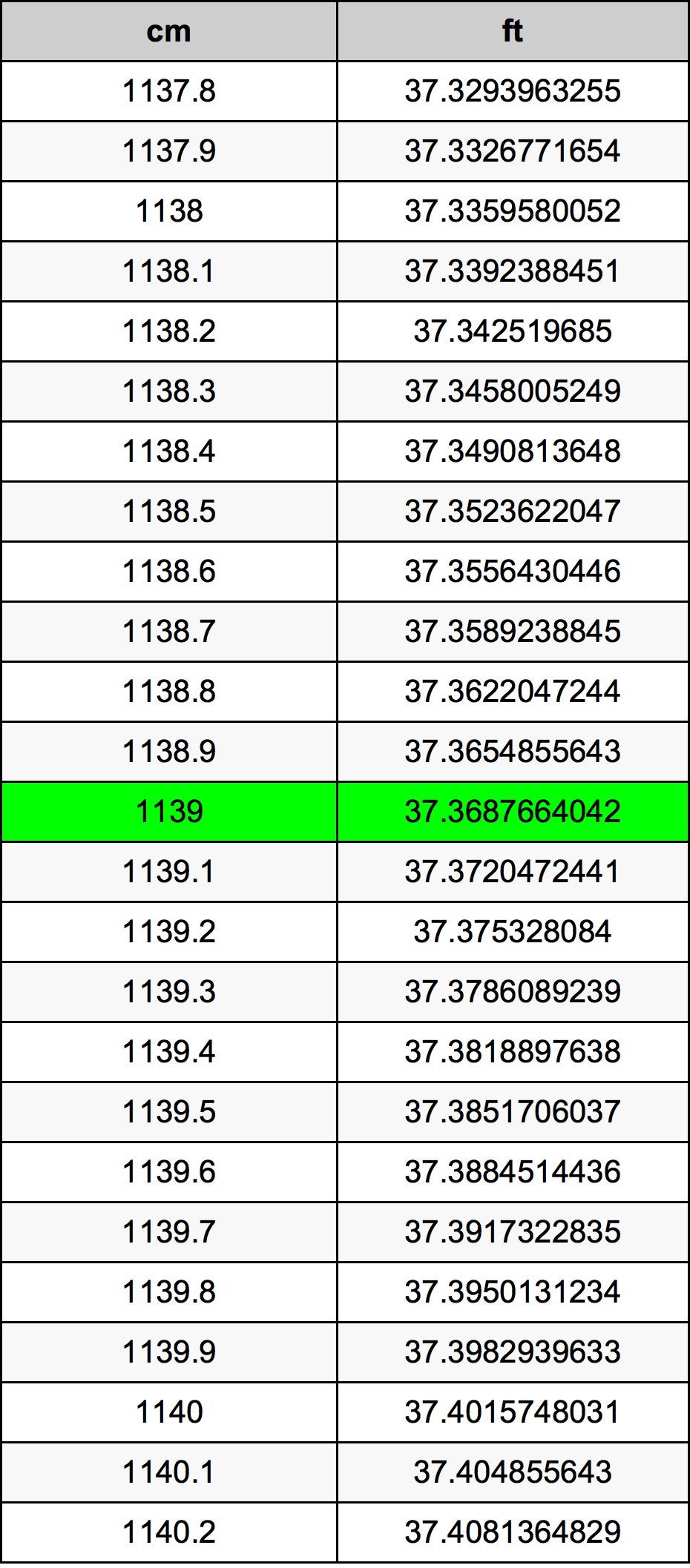1139 Centimetro tabella di conversione