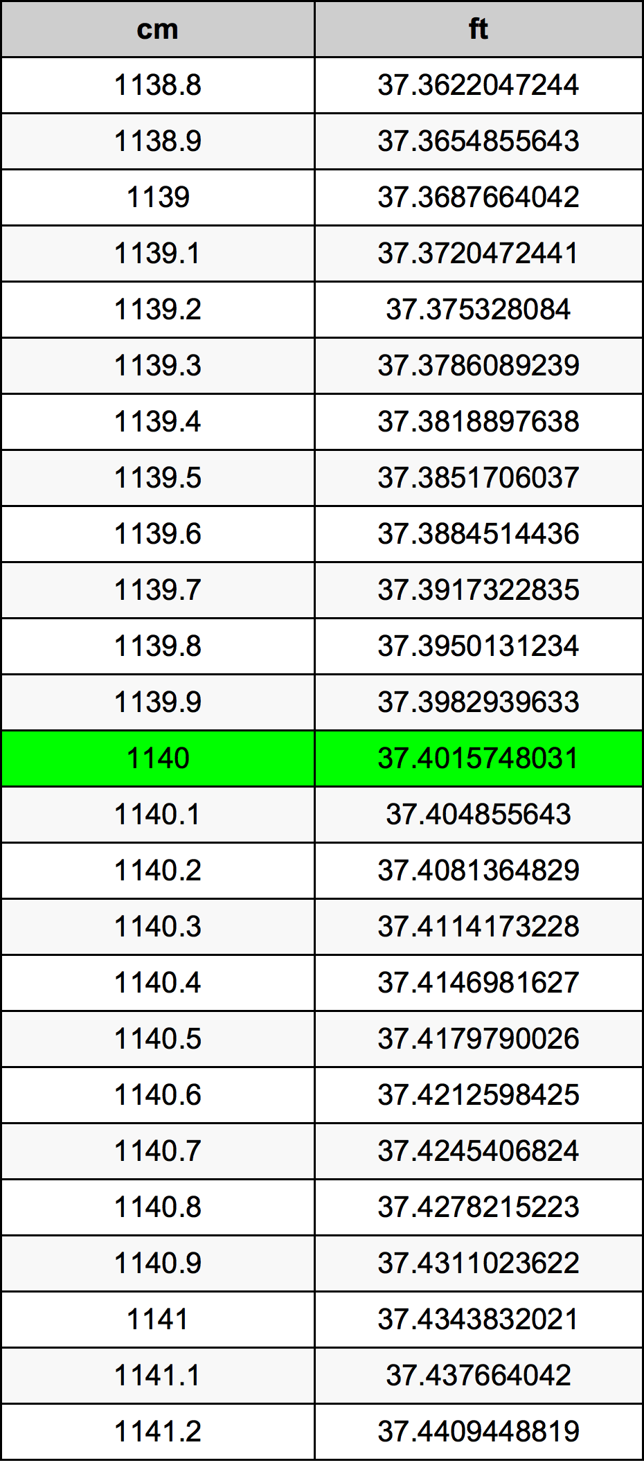 1140 Centimetru tabelul de conversie
