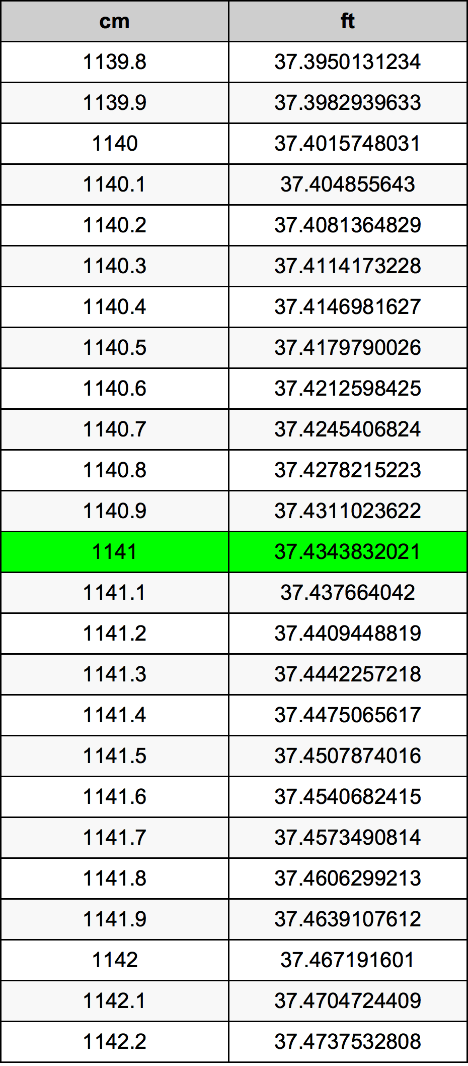 1141 Sentimeter konversi tabel