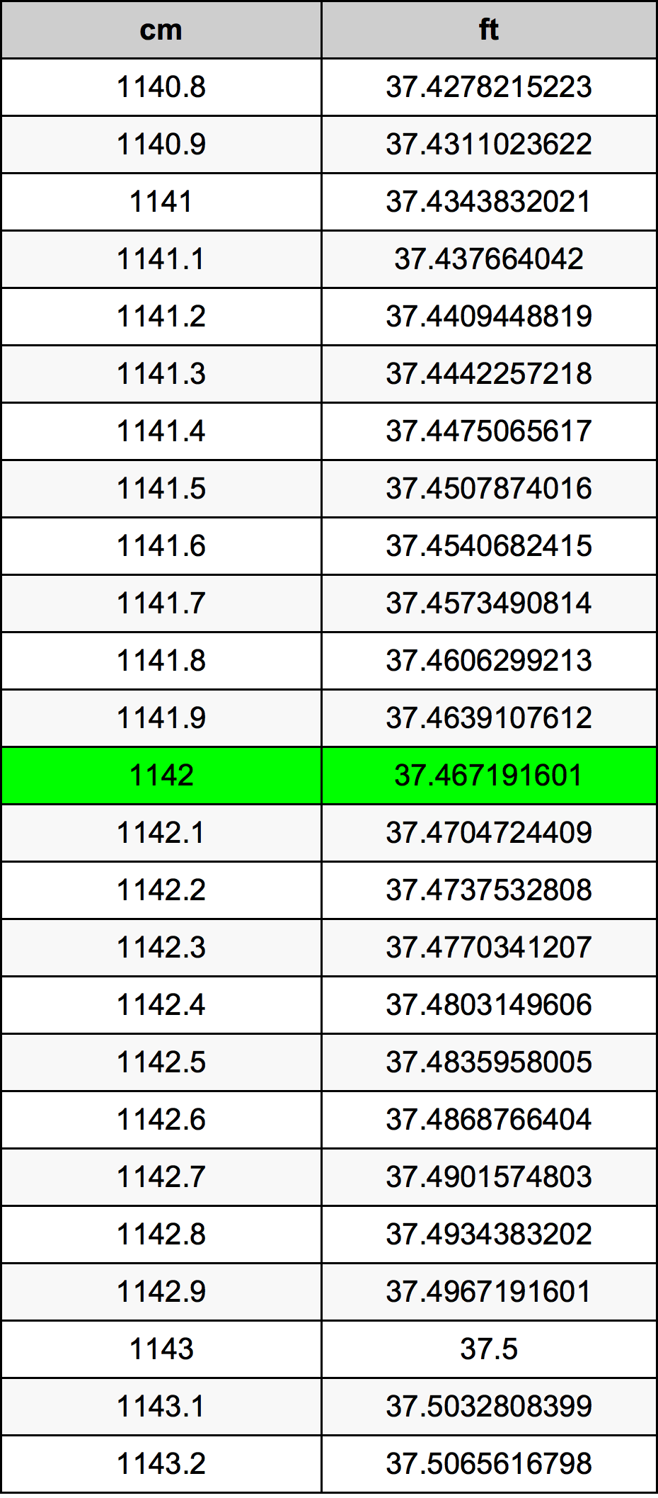 1142 Centimetru tabelul de conversie