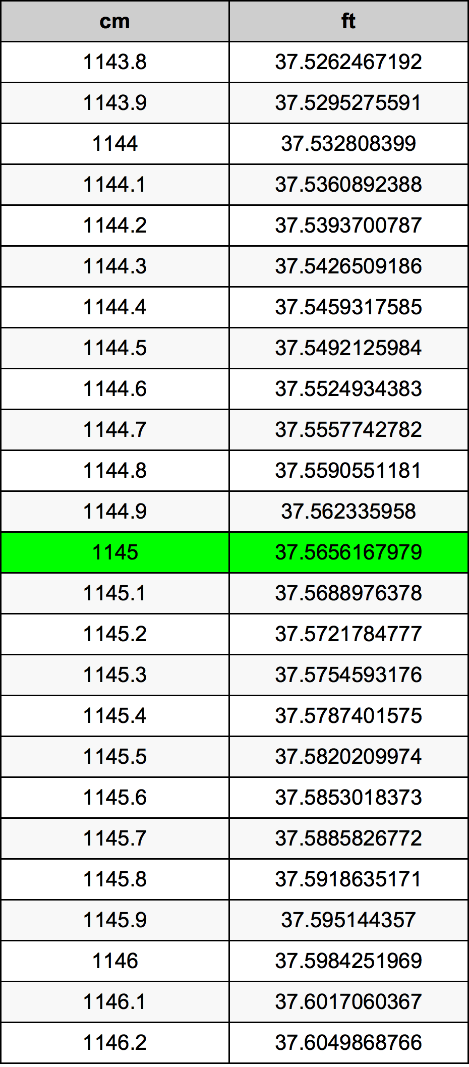 1145 Sentimeter konversi tabel