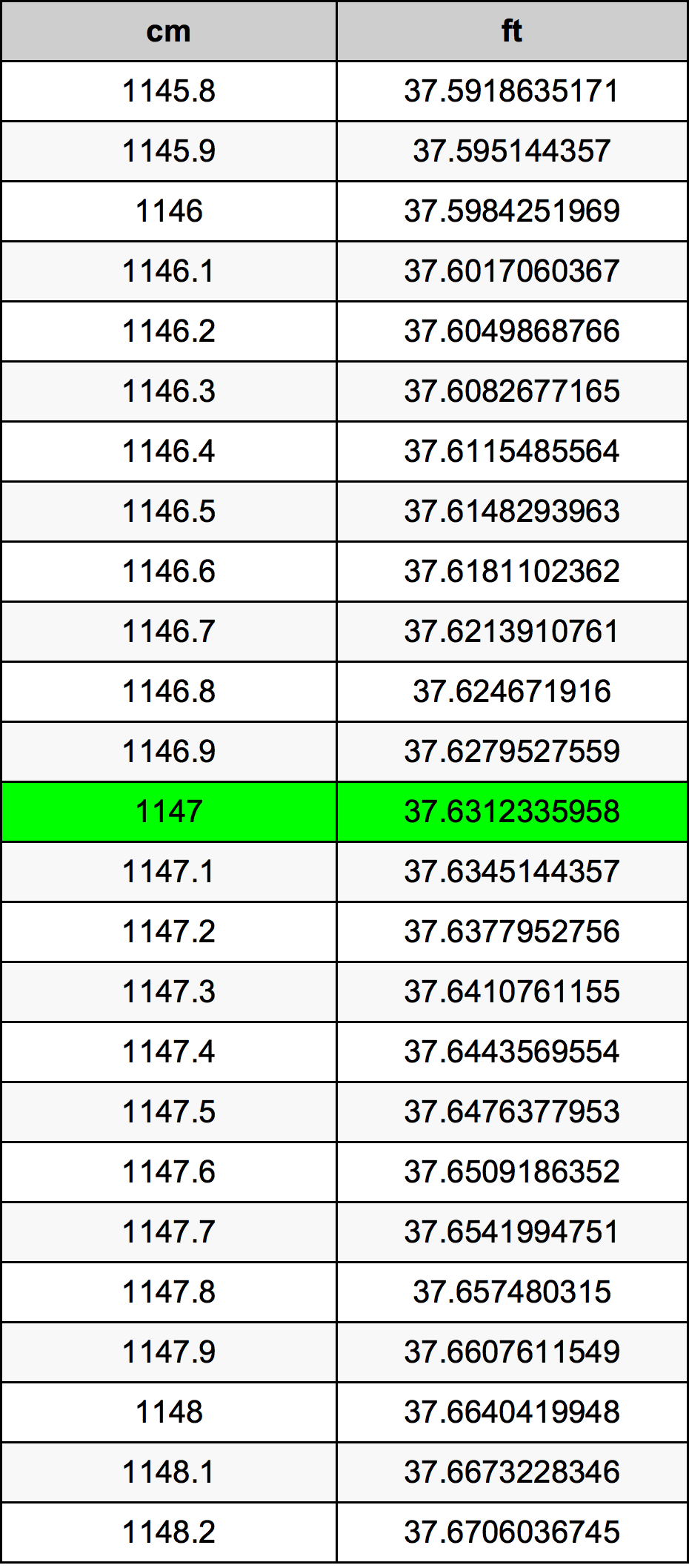 1147 Centimeter pretvorbena tabela