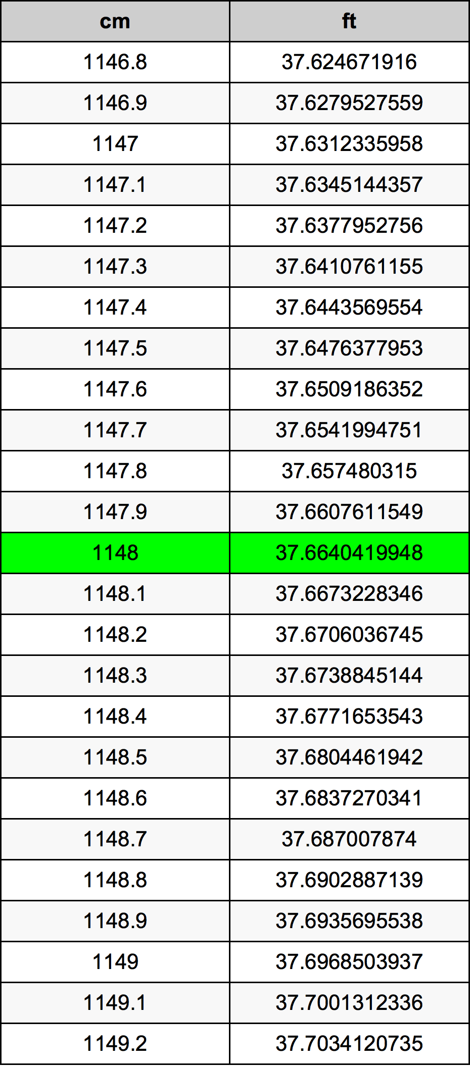 1148 ċentimetru konverżjoni tabella