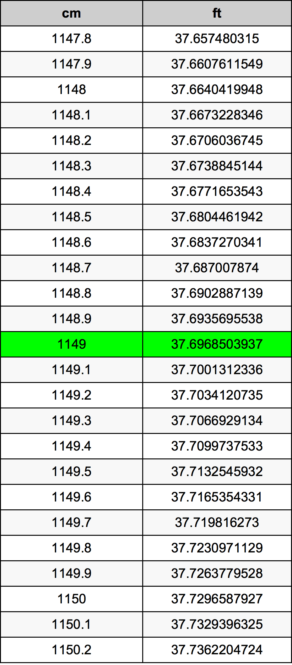 1149 Centimetro tabella di conversione