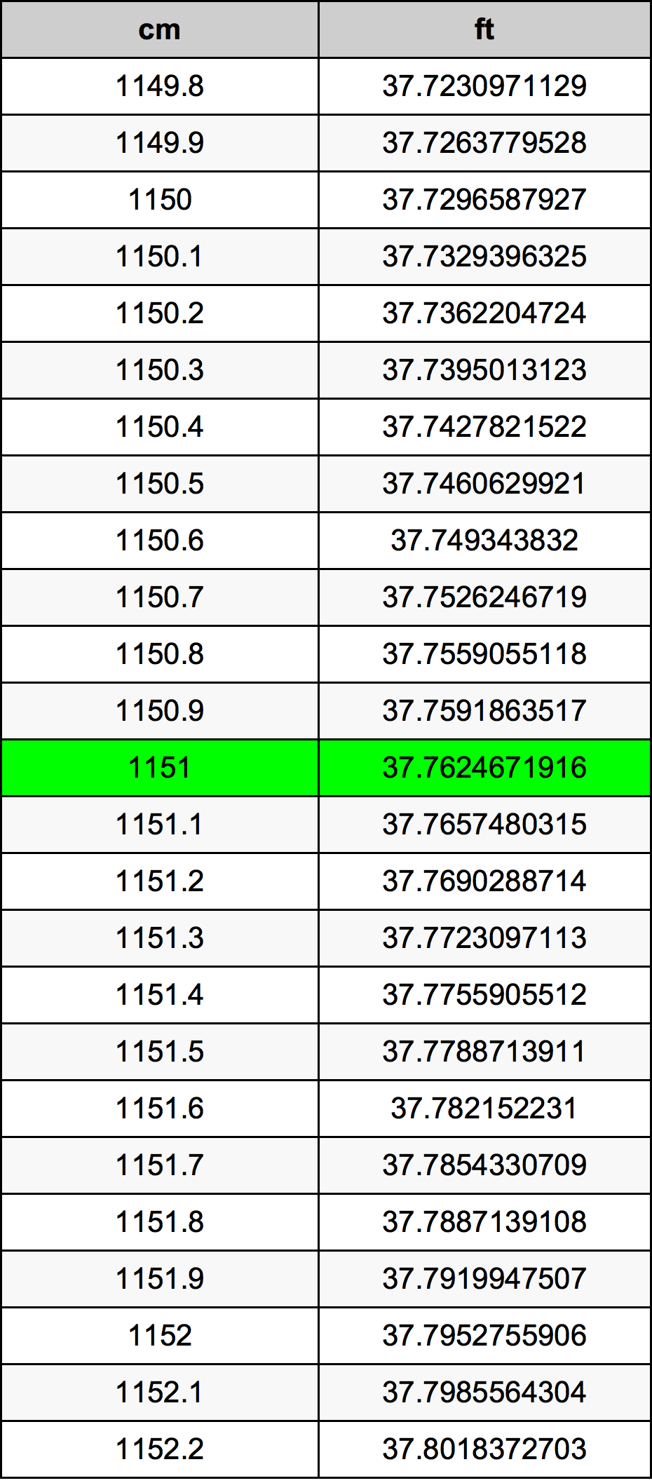 1151 ċentimetru konverżjoni tabella