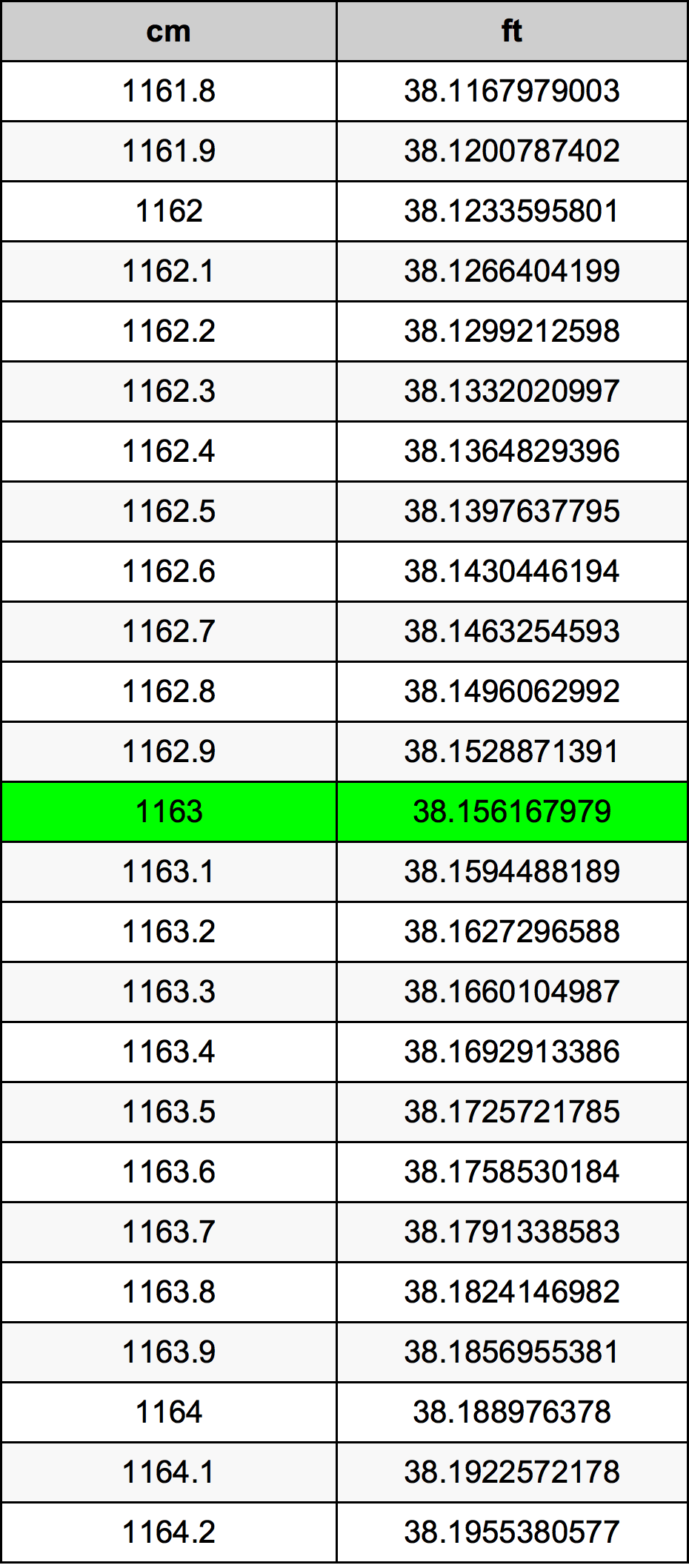 1163 Centimètre table de conversion